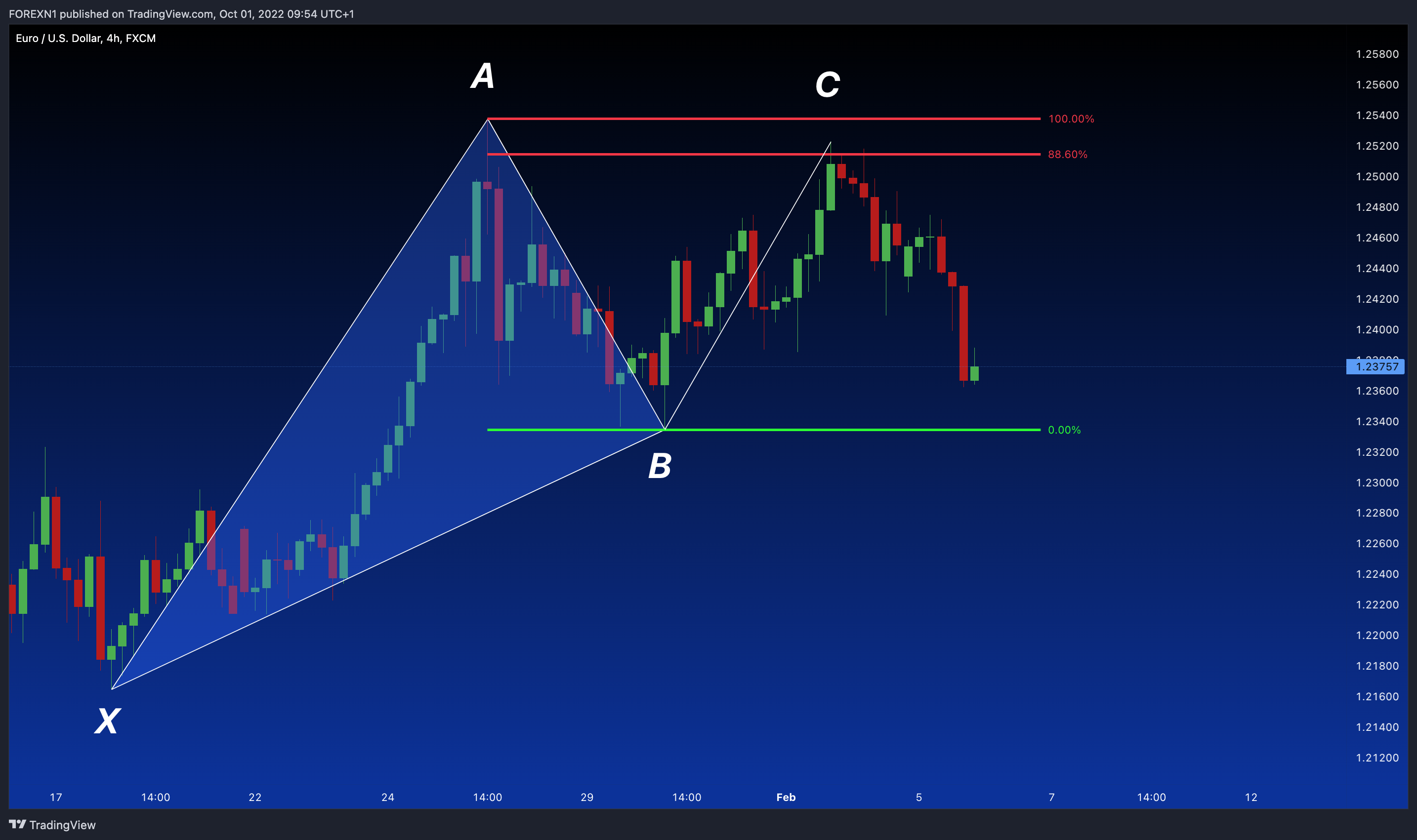 FX:EURUSD Chart Image by FOREXN1