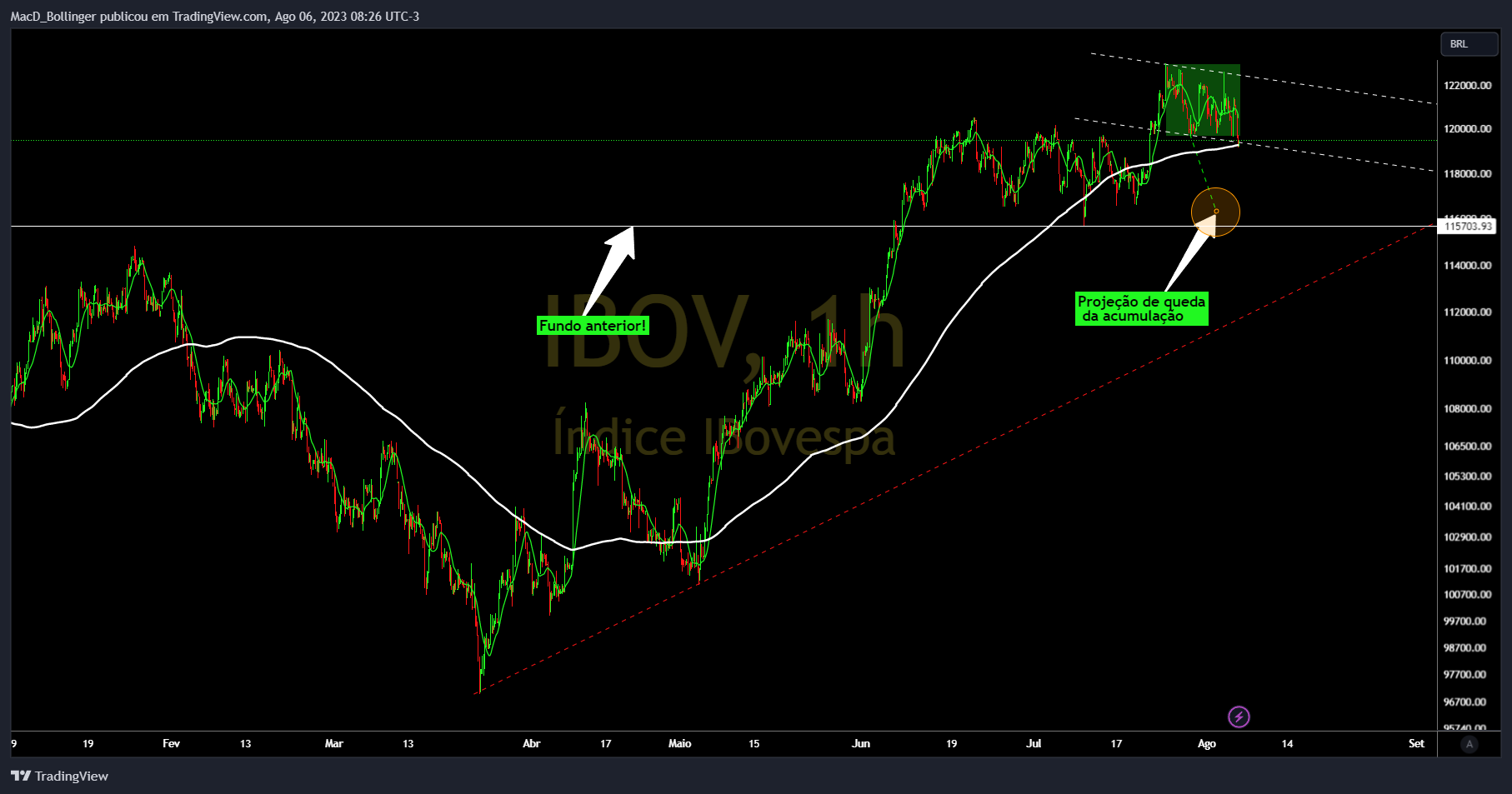 BMFBOVESPA:IBOV Chart Image by MacD_Bollinger