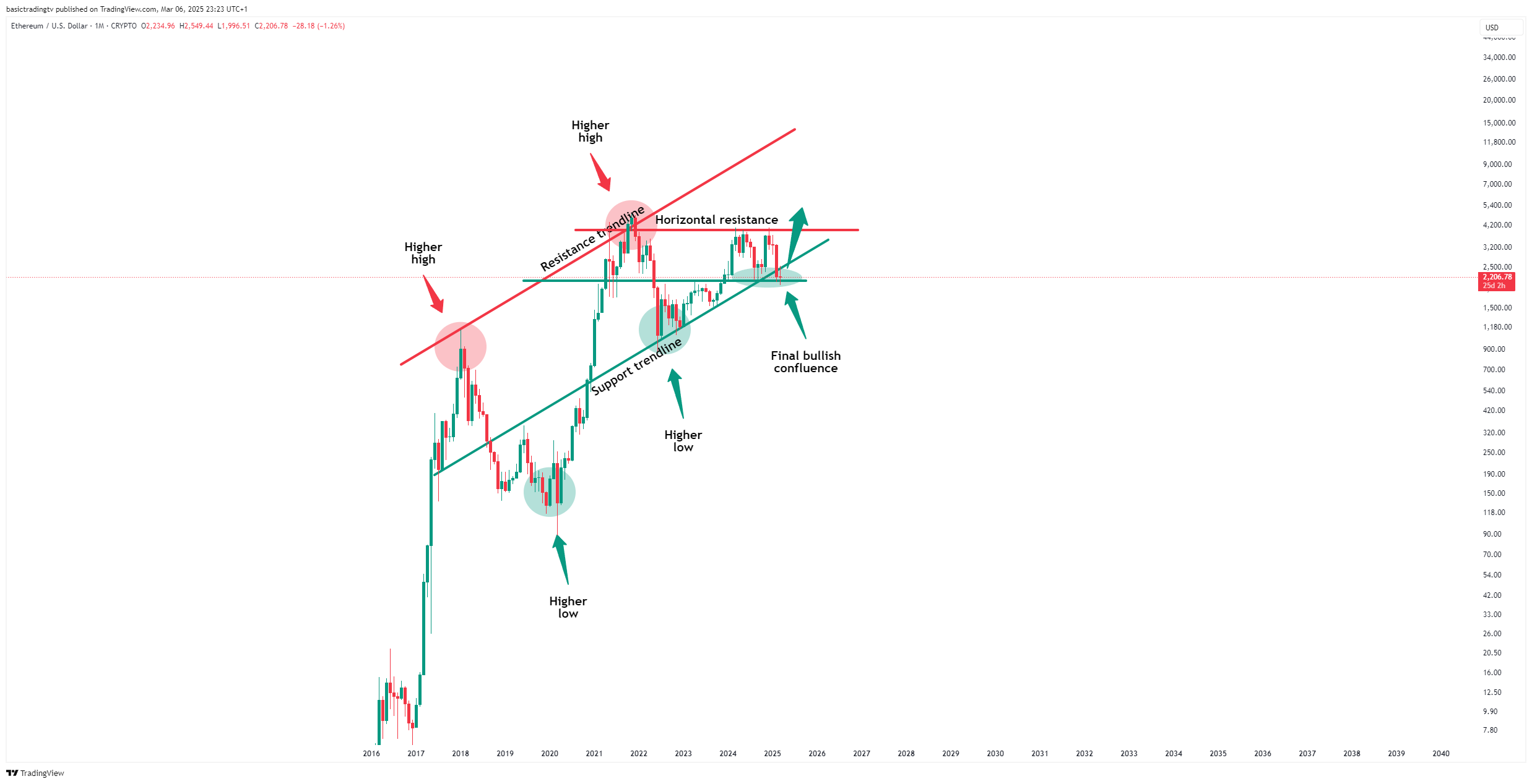CRYPTO:ETHUSD Immagine del grafico by TheTraderPhil