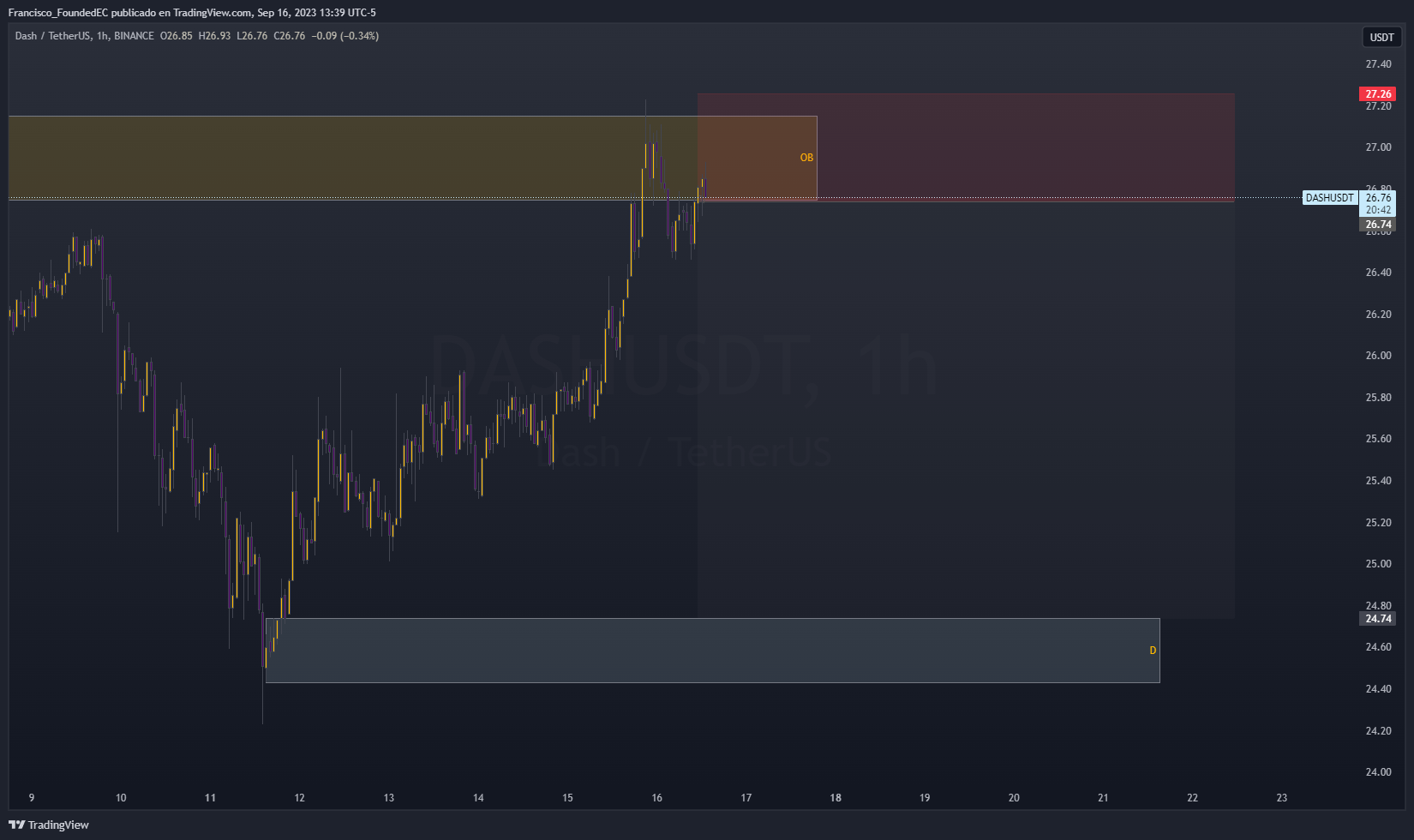 BINANCE:DASHUSDT Chart Image by Francisco_FoundedEC