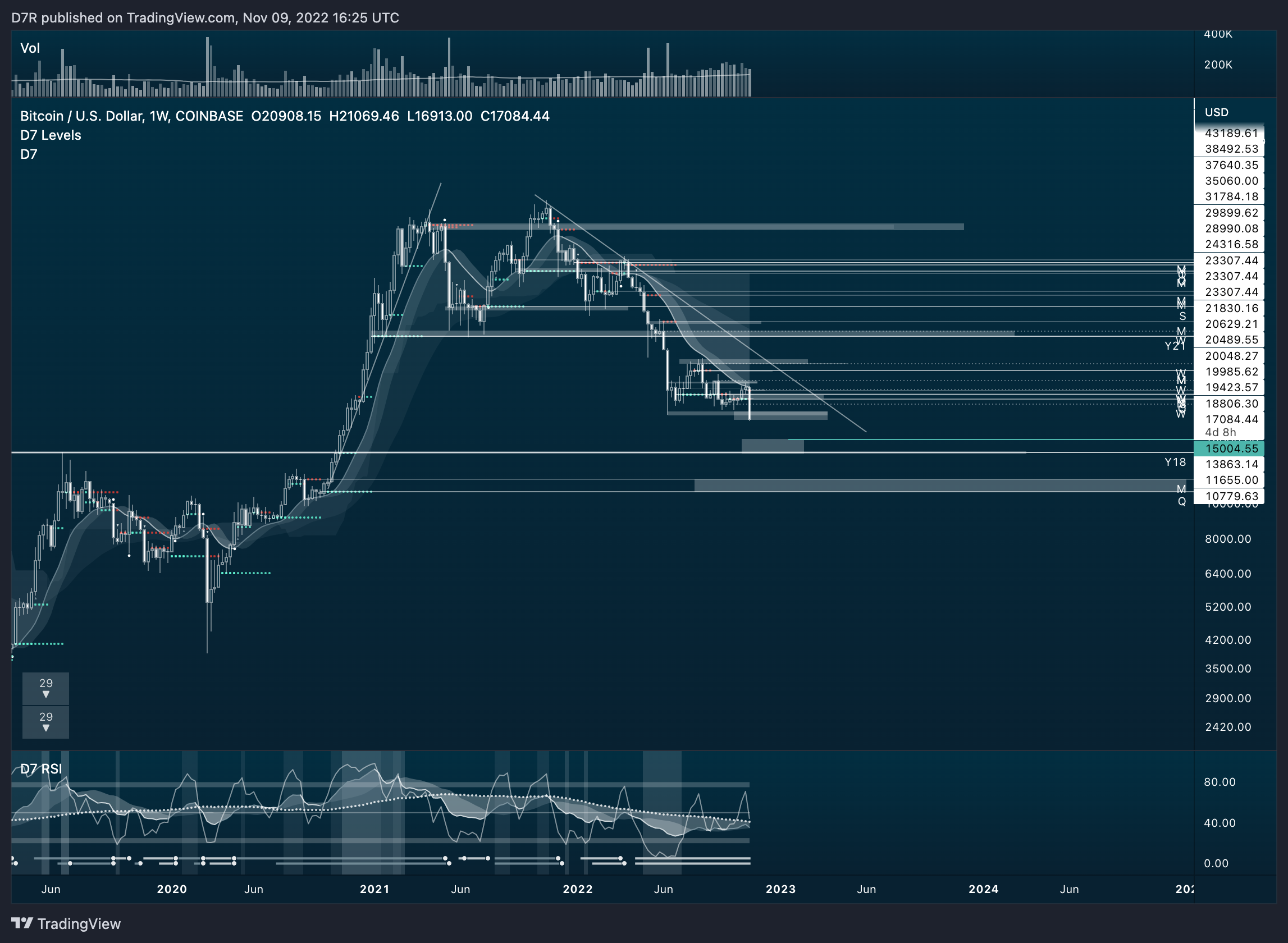 COINBASE:BTCUSD Chart Image by D7R