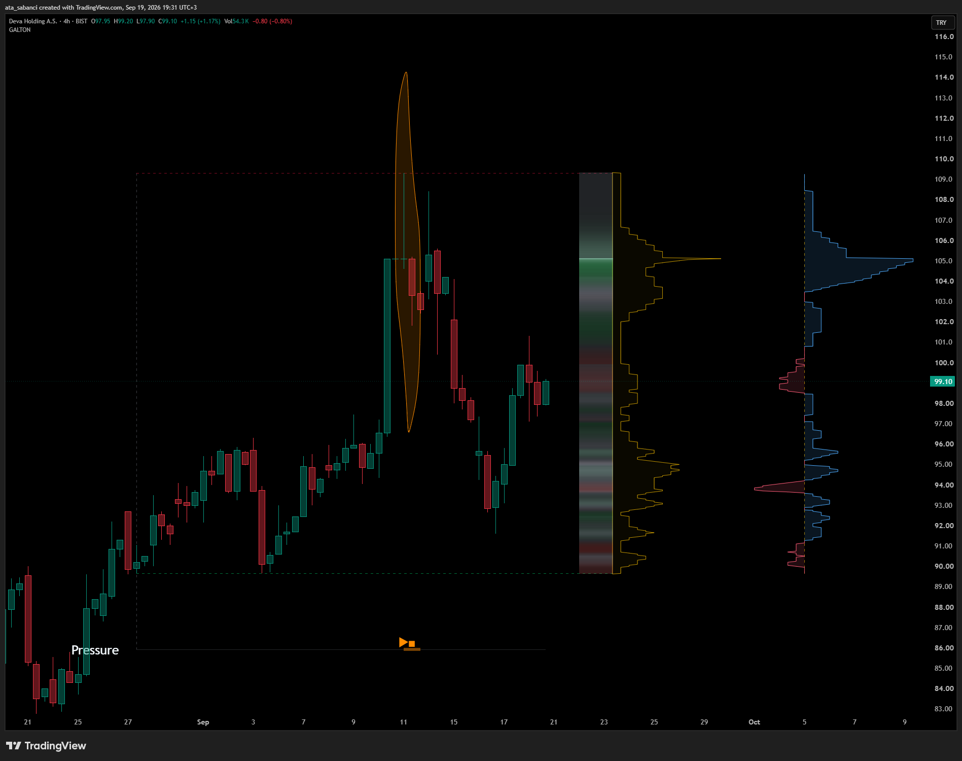 BIST:DEVA Chart Image by ata_sabanci