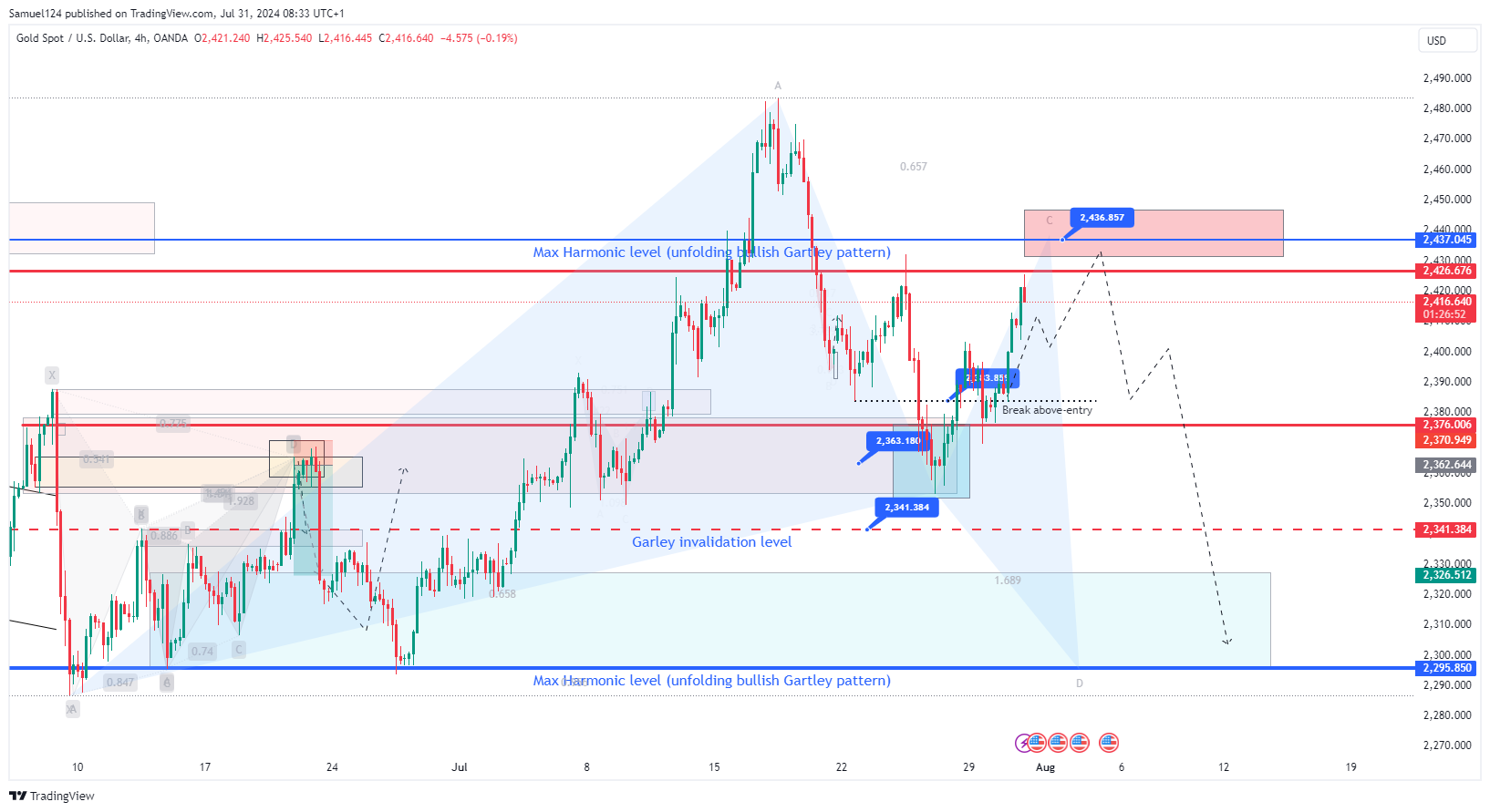 OANDA:XAUUSD Chart Image by Samuel124