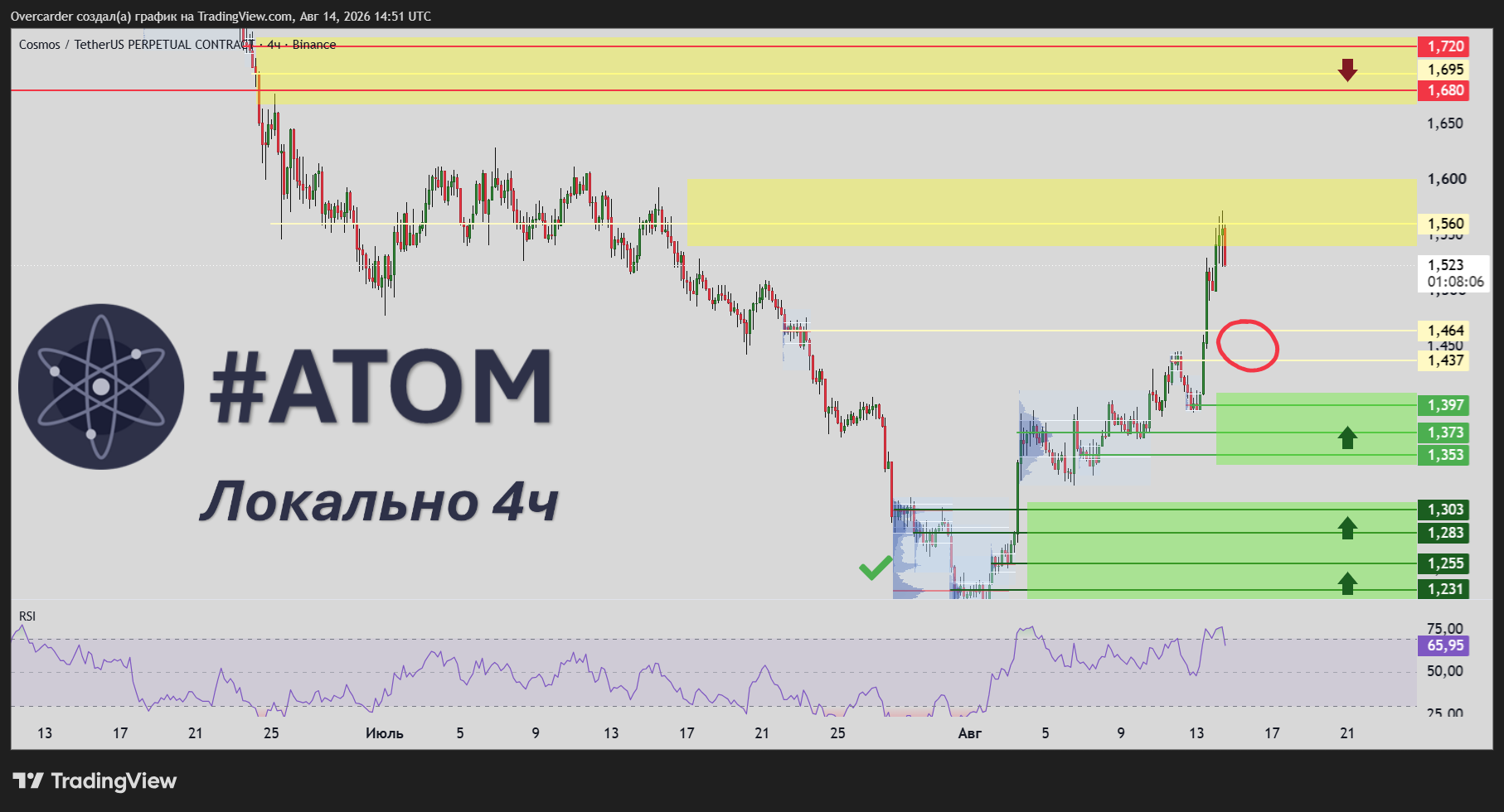 BINANCE:ATOMUSDT.P Chart Image by Overcarder