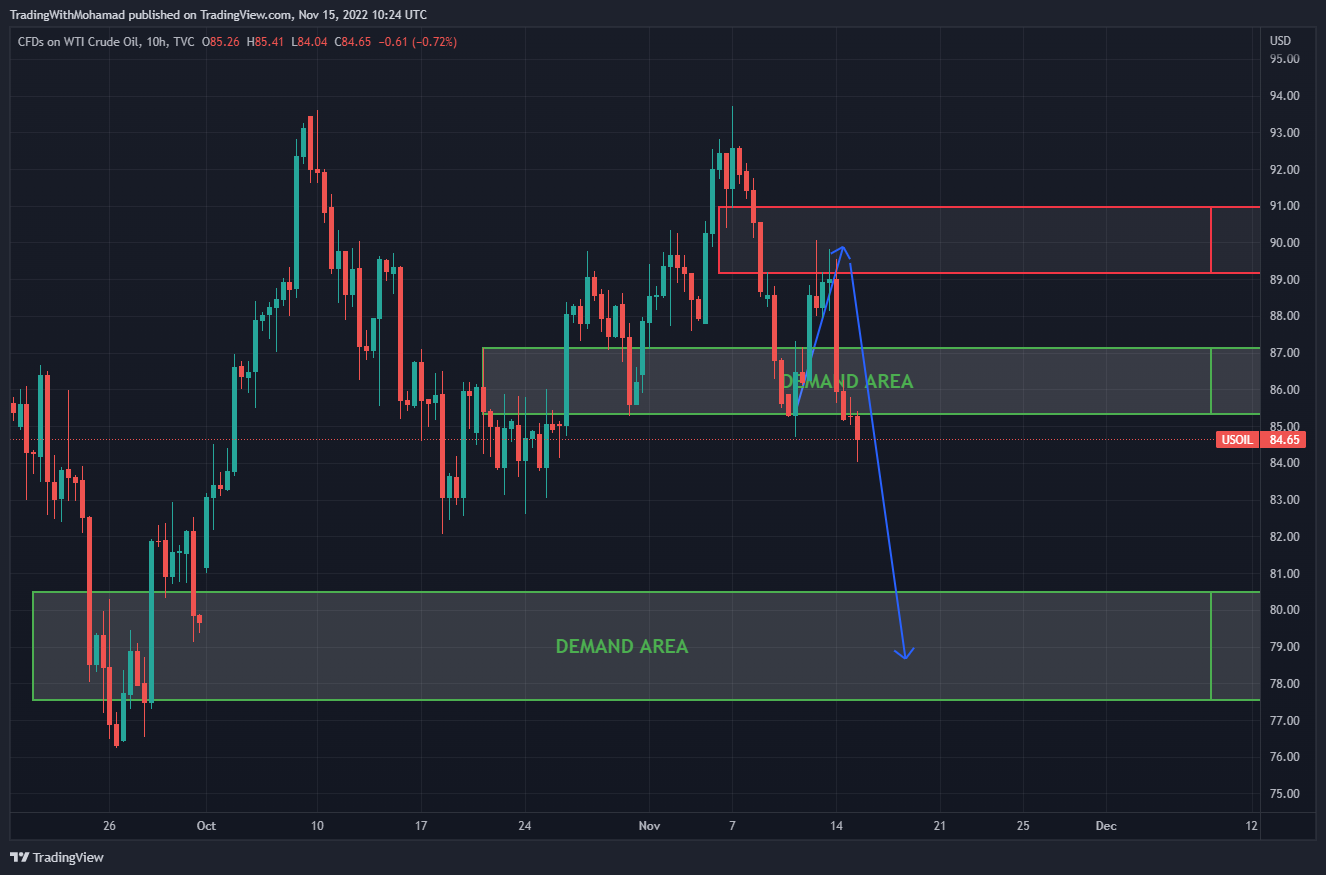 TVC:USOIL Chart Image by TradingWithMohamad