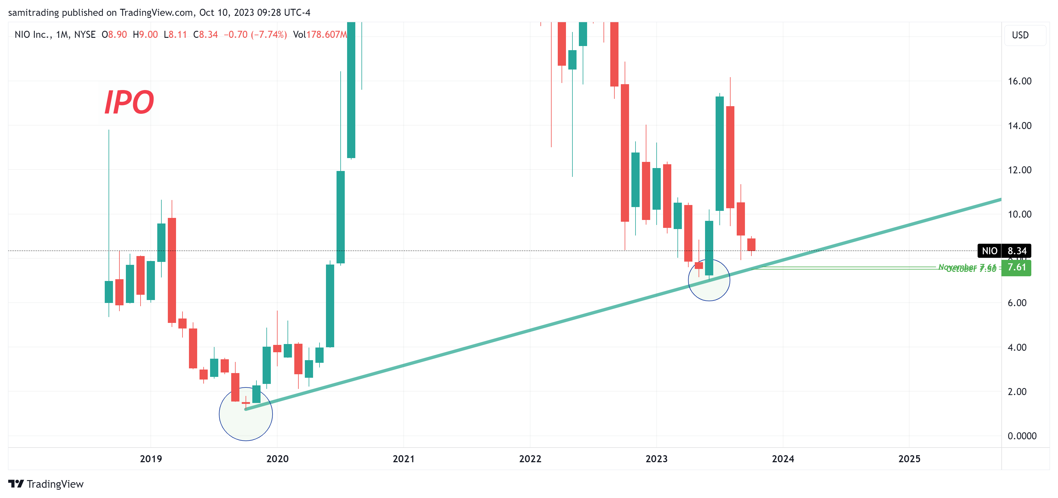 BATS:NIO Chart Image by samitrading