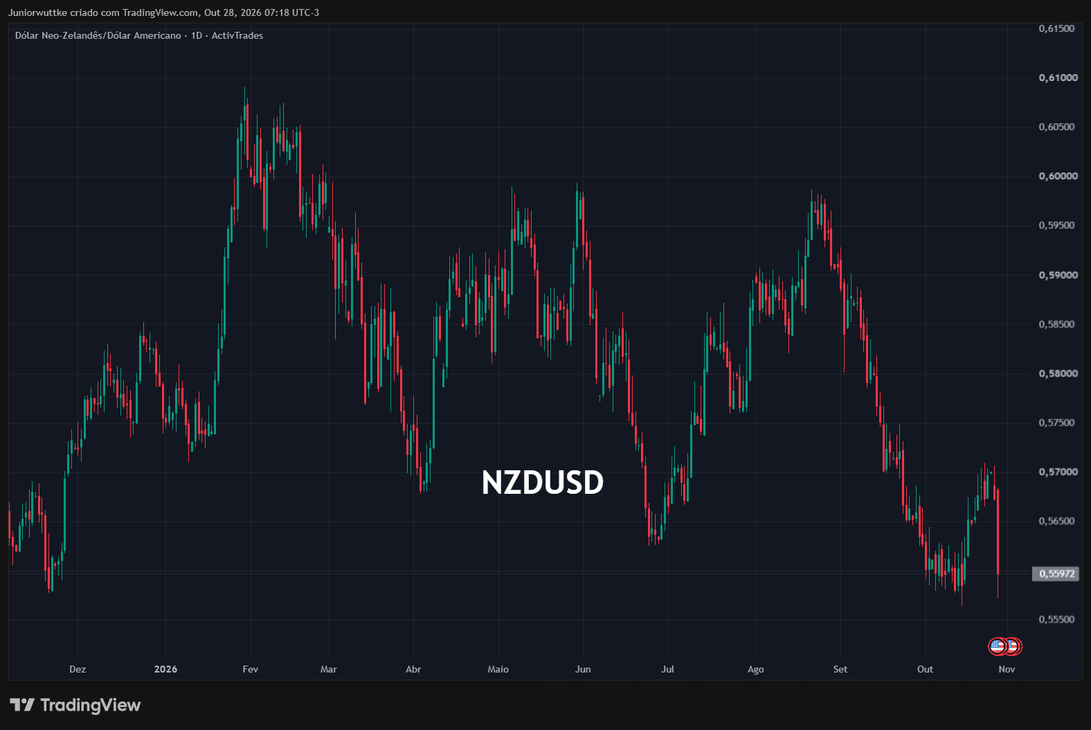 ACTIVTRADES:NZDUSD Chart Image by Juniorwuttke