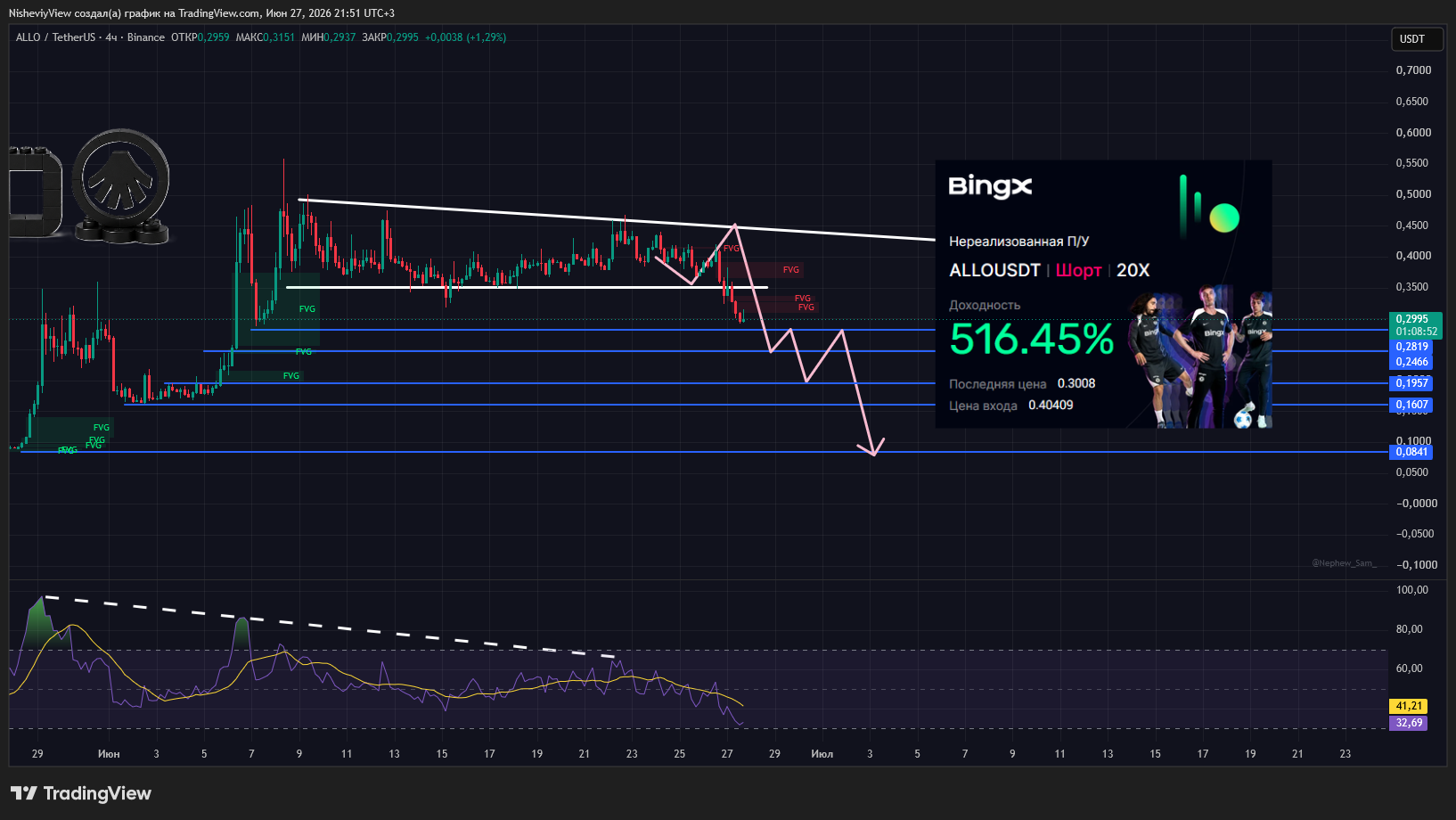 BINANCE:ALLOUSDT Chart Image by NisheviyView