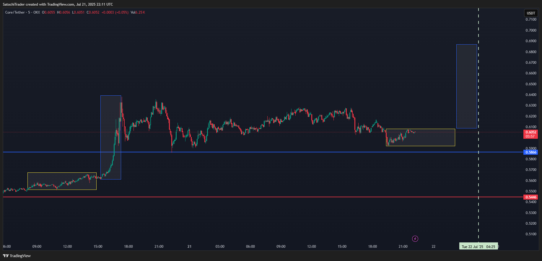 OKX:COREUSDT 圖表圖片 由 SatochiTrader 提供