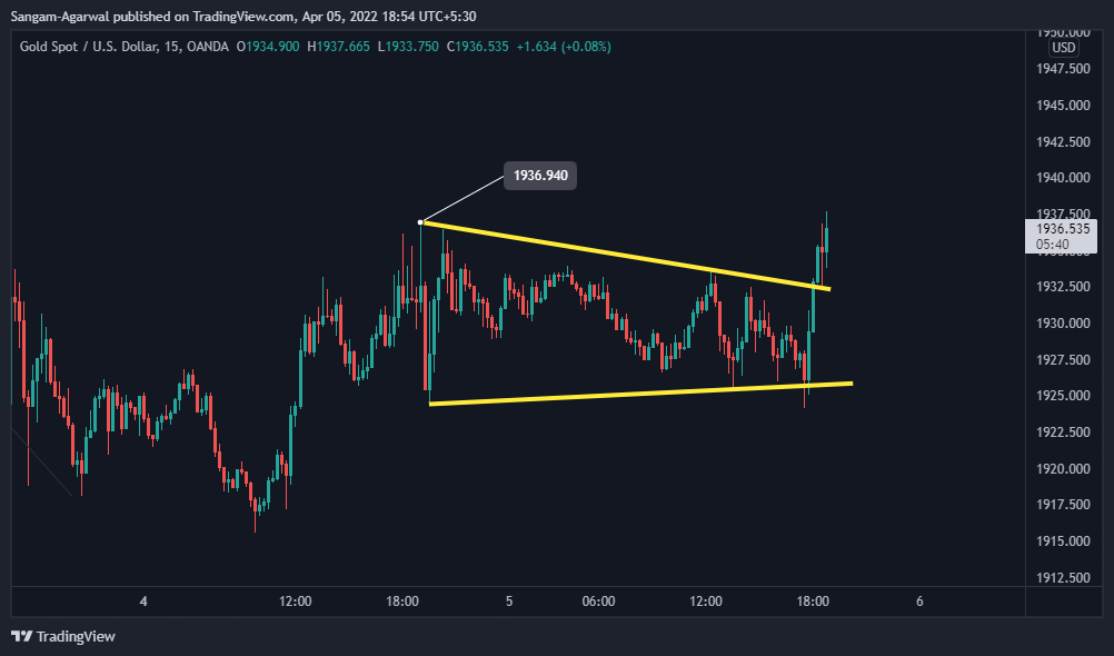 OANDA:XAUUSD Chart Image by Sangam-Agarwal
