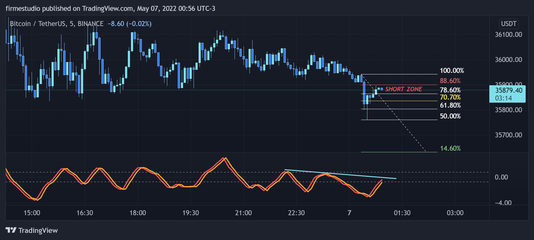 BINANCE:BTCUSDT Chartbild von firmestudio