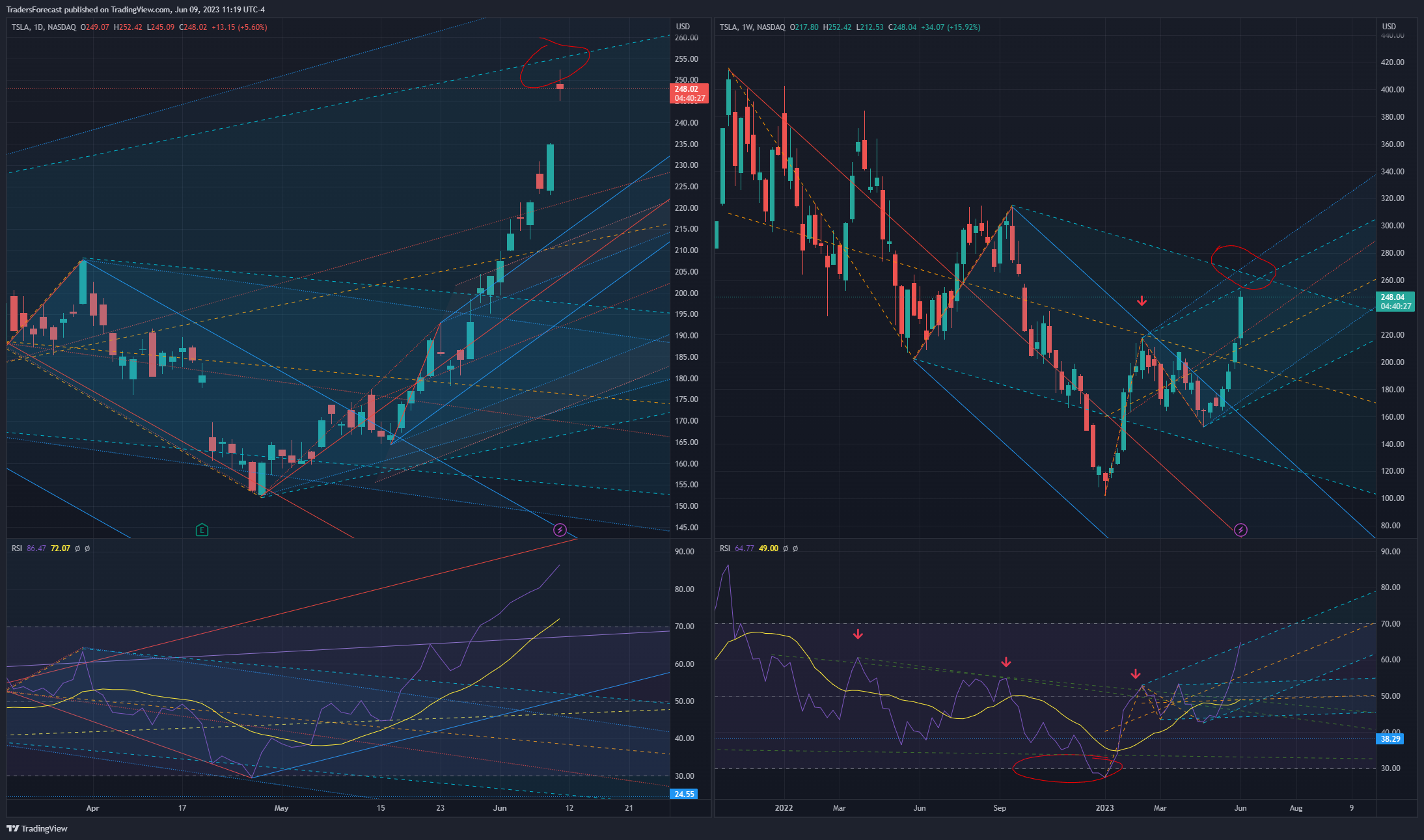 Снимок графика «NASDAQ:TSLA» от TradersForecast