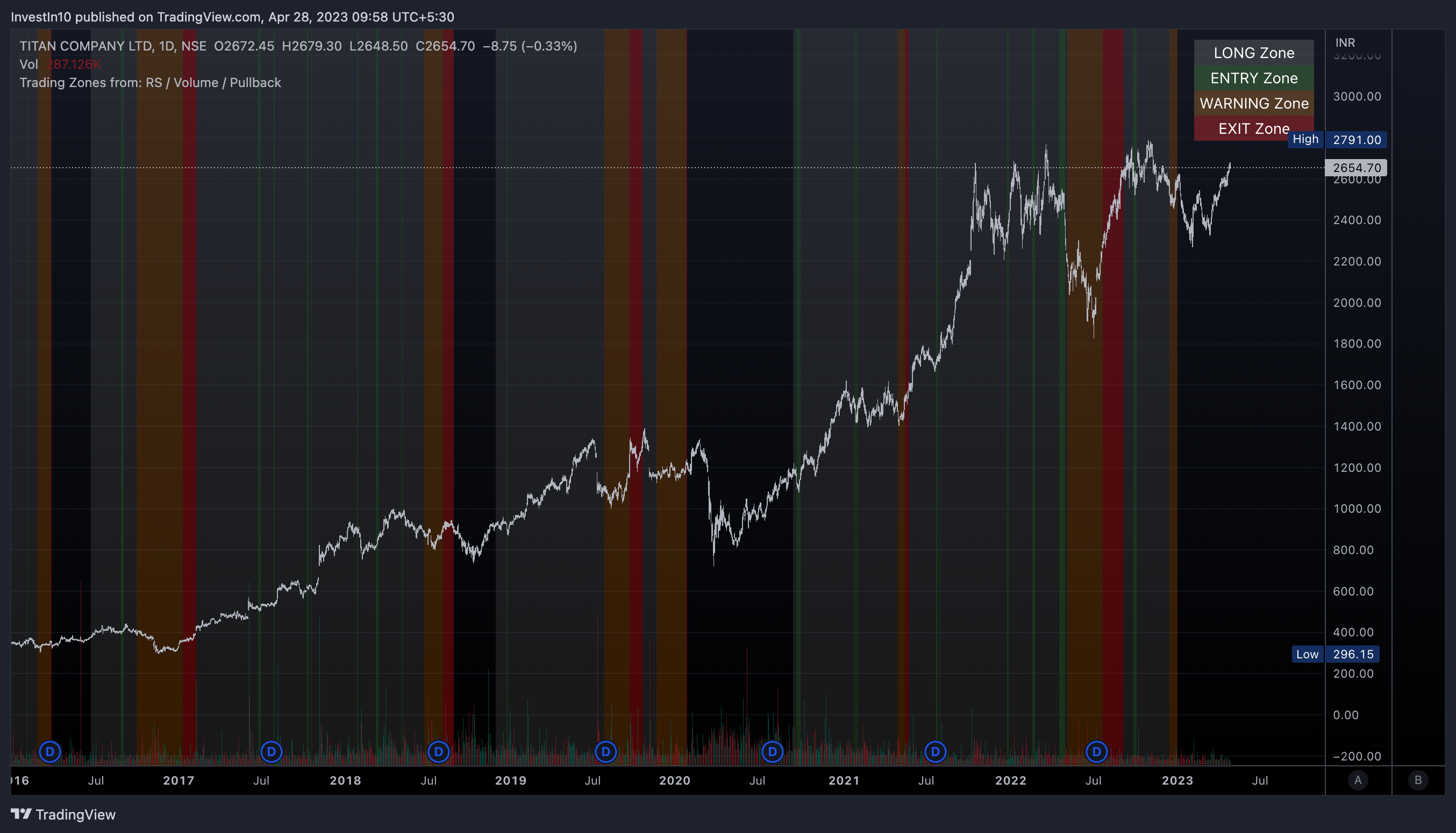 NSE:TITAN Chartbild von InvestIn10