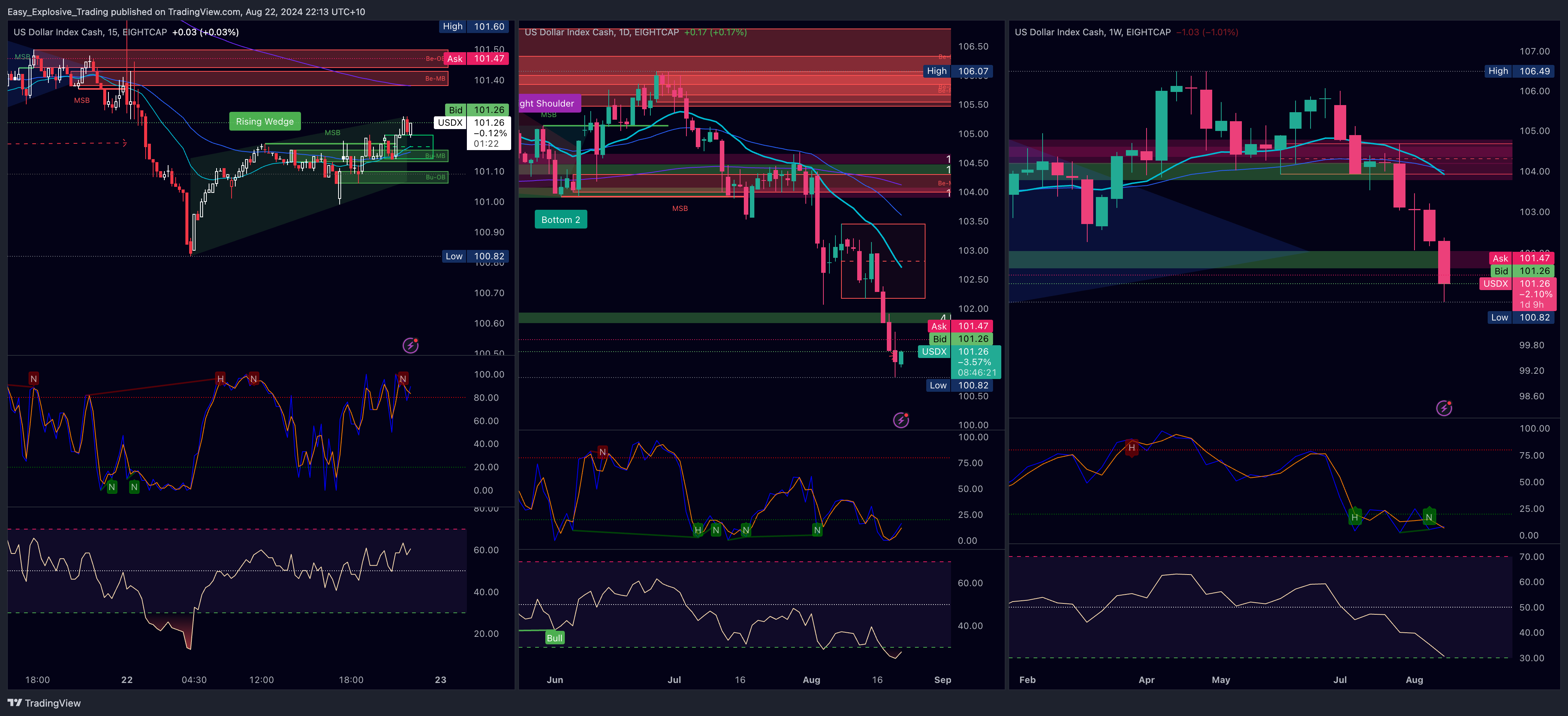 EIGHTCAP:USDX Chart Image by Easy_Explosive_Trading