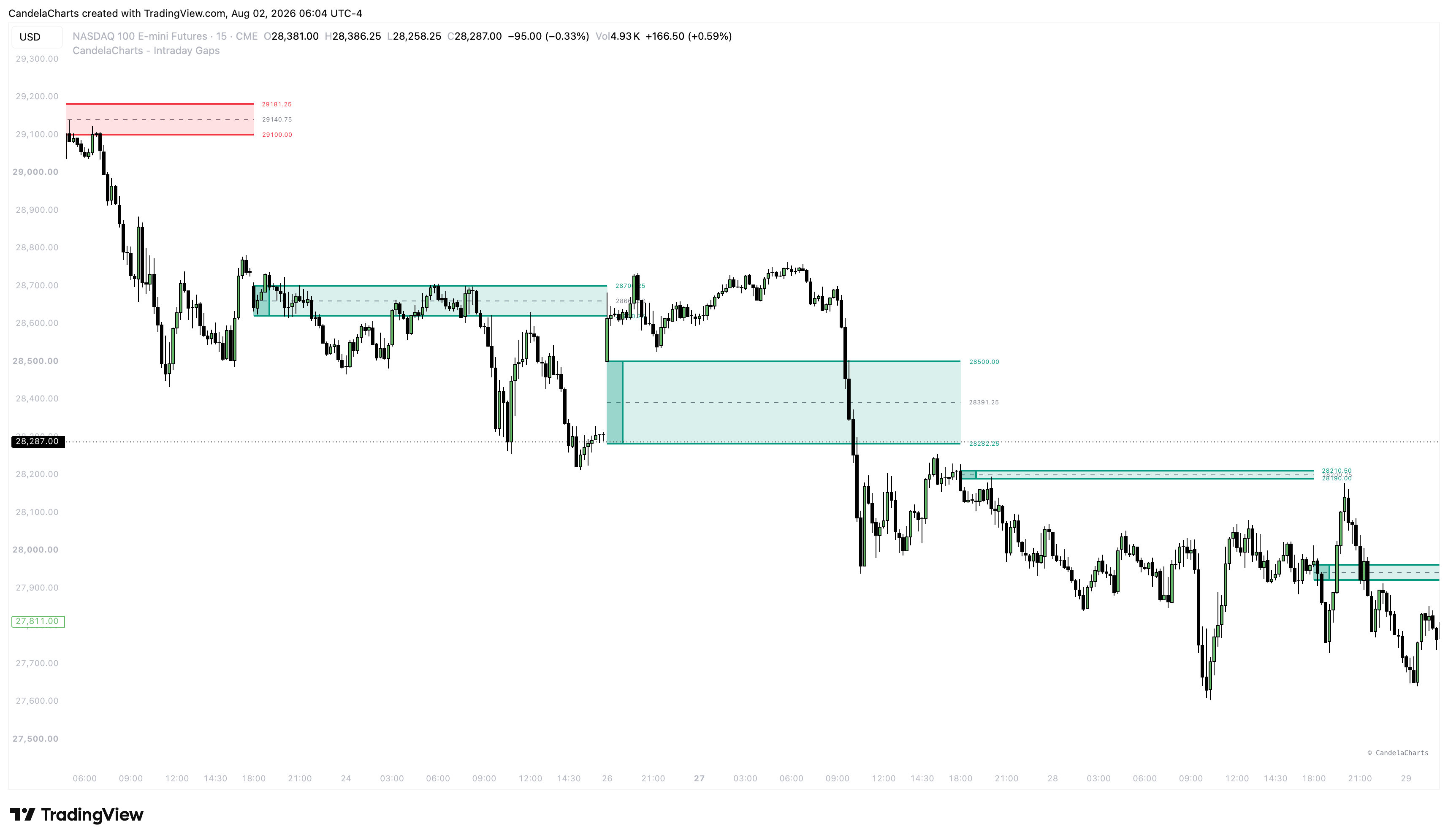 CME_MINI:NQ1! Chart Image by CandelaCharts