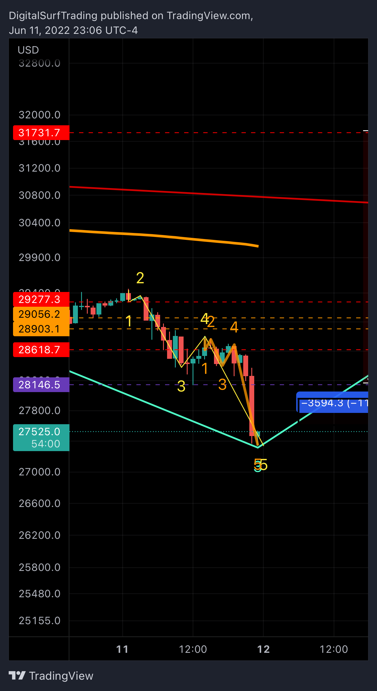 BITFINEX:BTCUSD Chart Image by DigitalSurfTrading