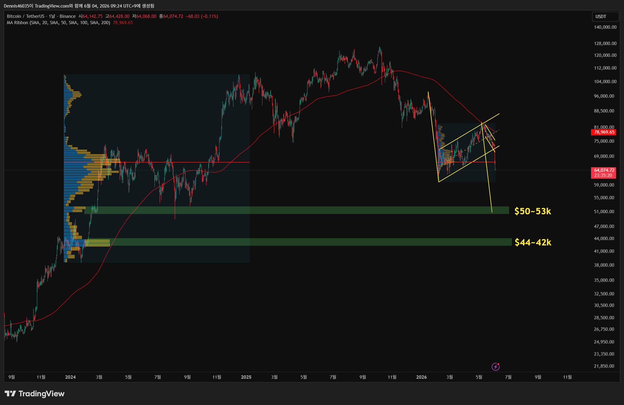 BINANCE:BTCUSDT Chart Image by Dennis46035