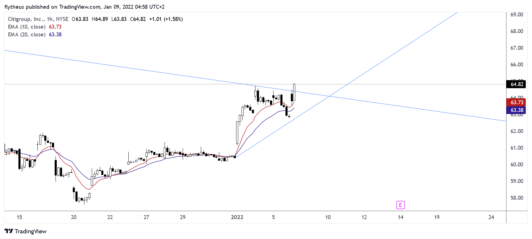 NYSE:C Chart Image by TradeLive-