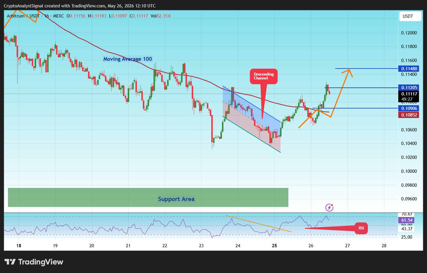 MEXC:ARBUSDT Chart Image by CryptoAnalystSignal