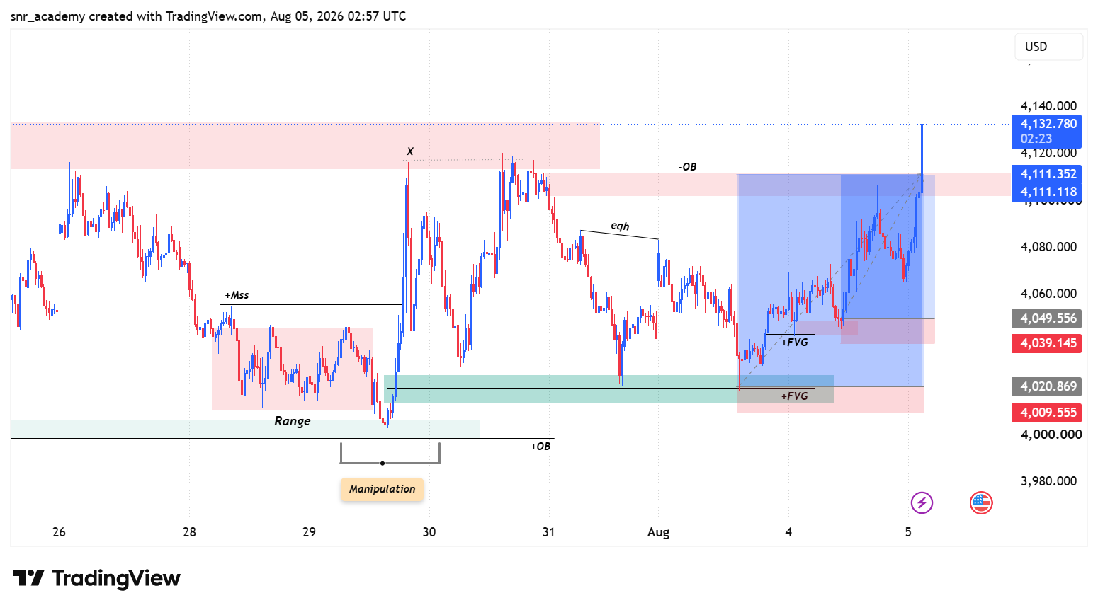 TVC:GOLD Chart Image by snr_academy