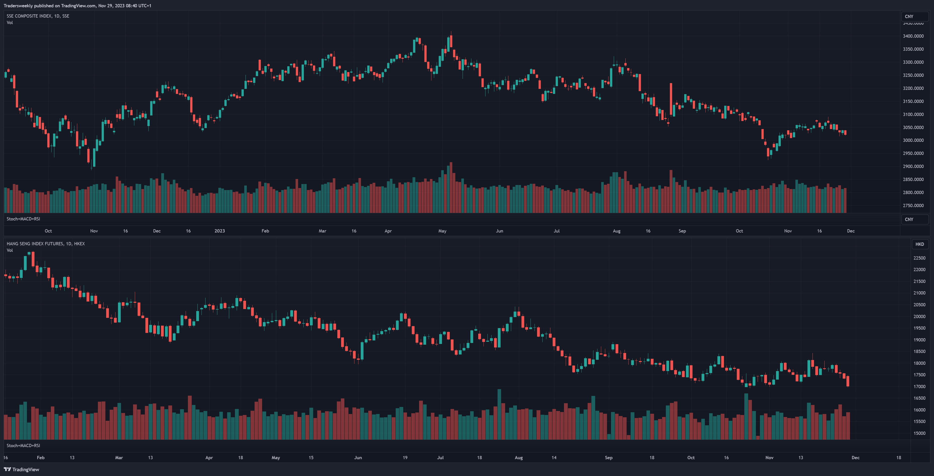HKEX_DLY:HSI1! Chart Image by Tradersweekly