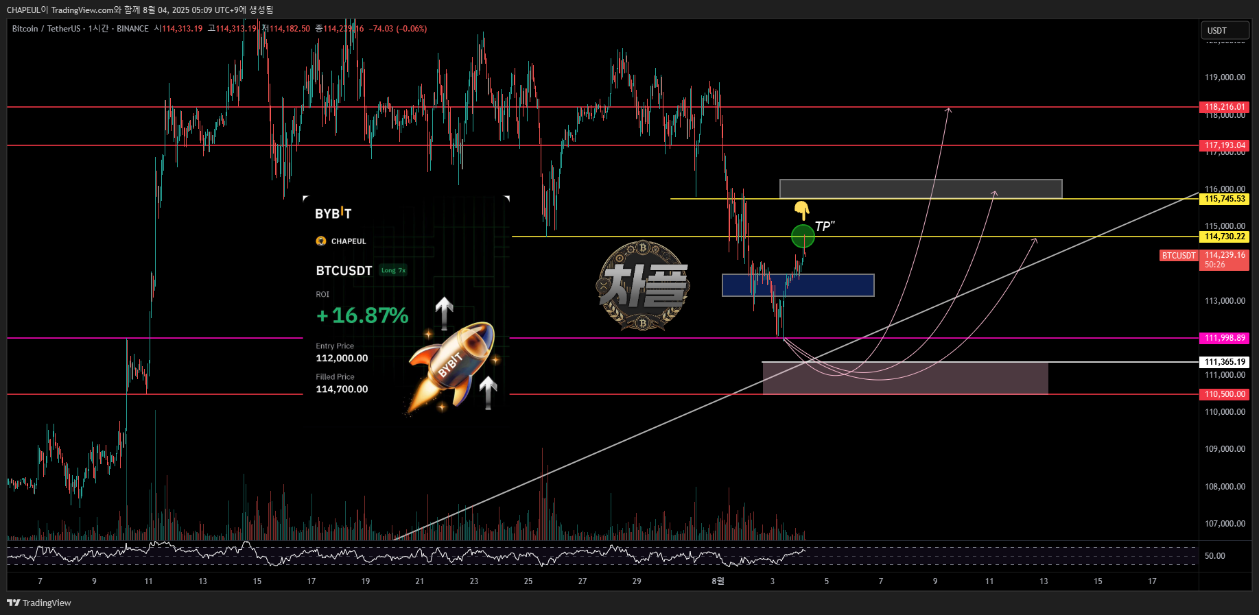 BINANCE:BTCUSDT Chart Image by CHAPEUL