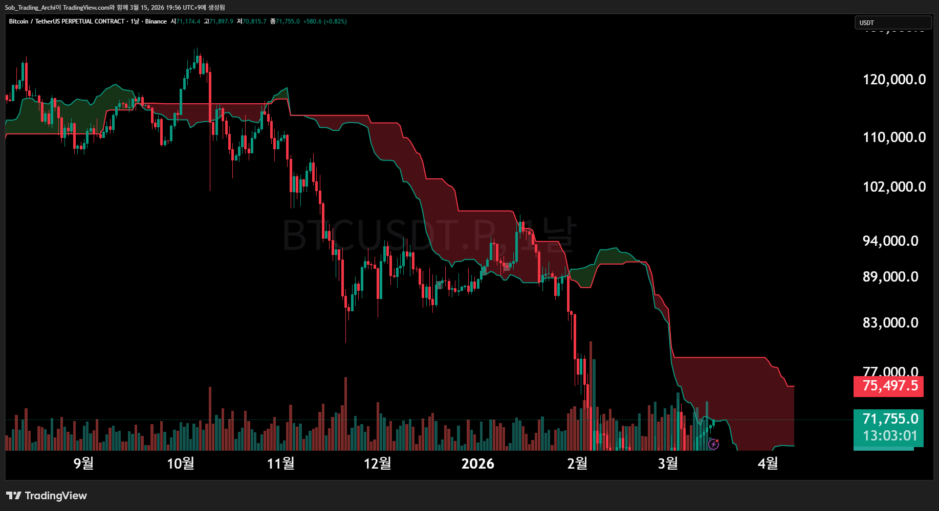 BINANCE:BTCUSDT.P Chart Image by Sob_Trading_Archi