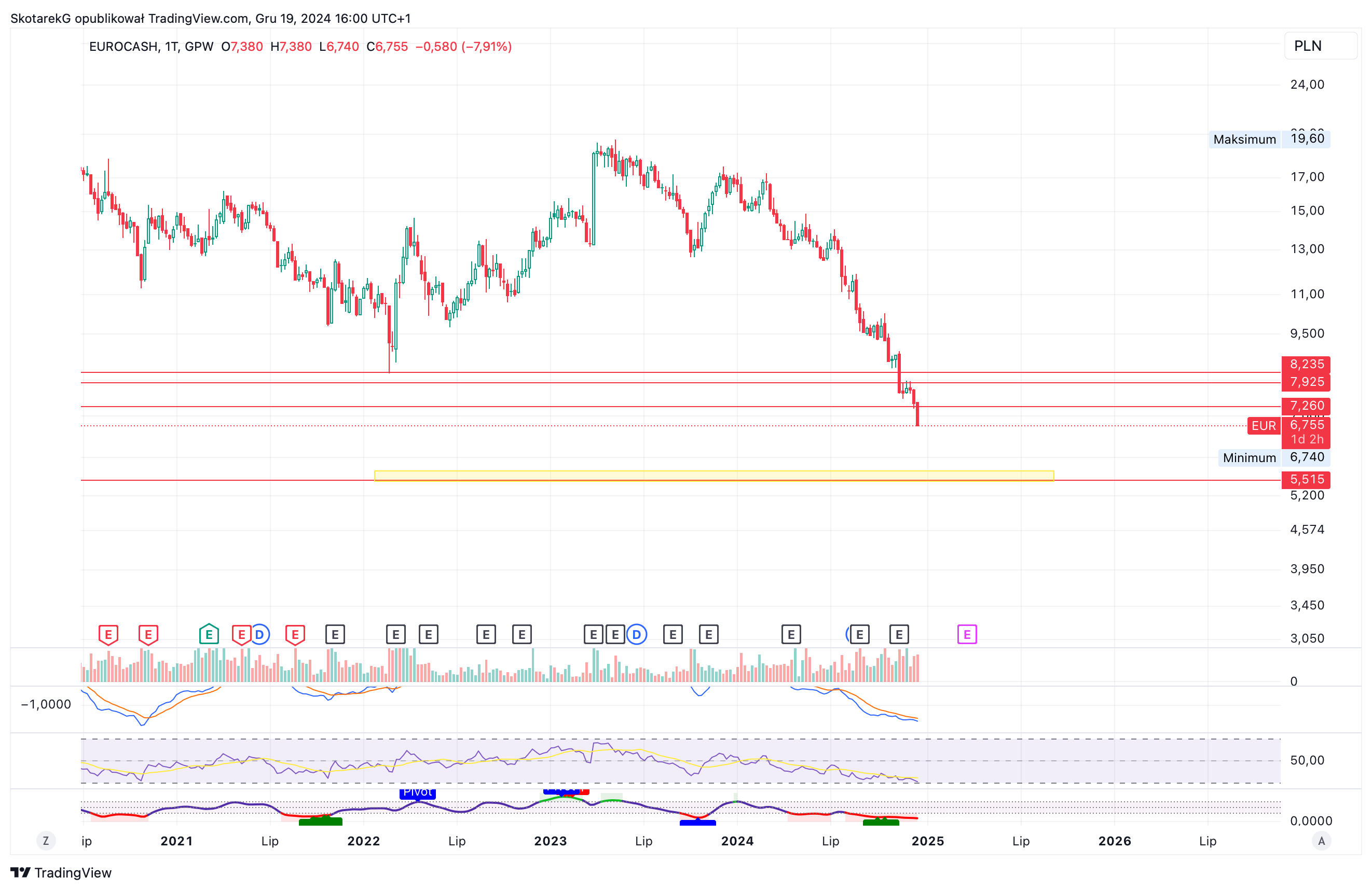 GPW:EUR Chart Image by SkotarekG