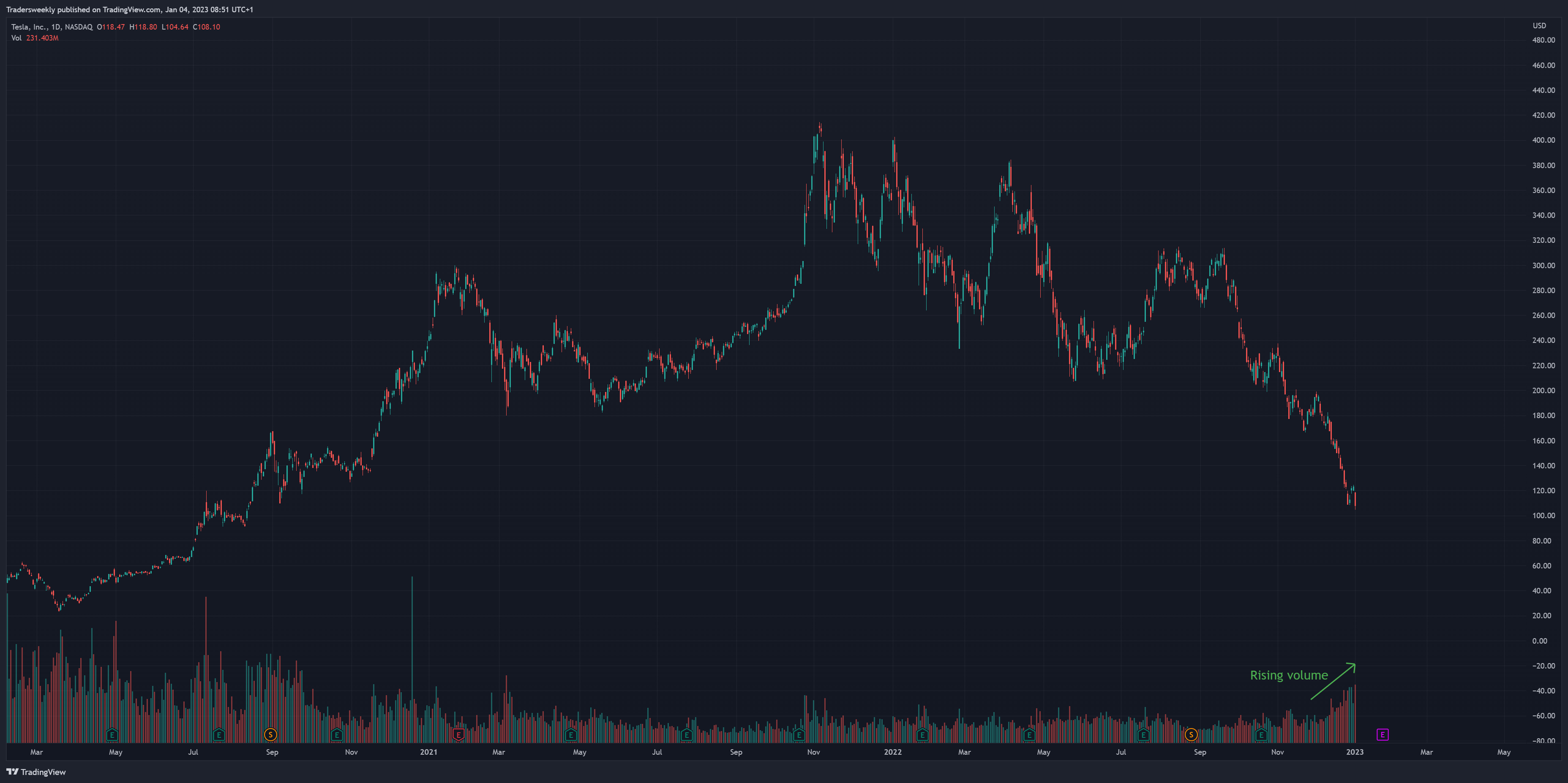 NASDAQ:TSLA Obraz wykresu od Tradersweekly