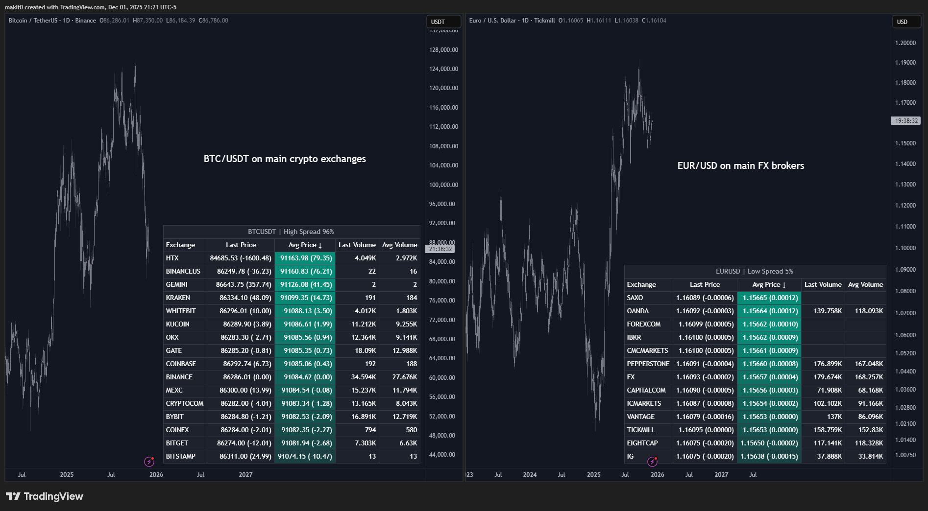 TICKMILL:EURUSD Chart Image by makit0