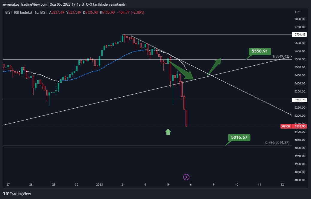 BIST:XU100 Chart Image by evrenaksu