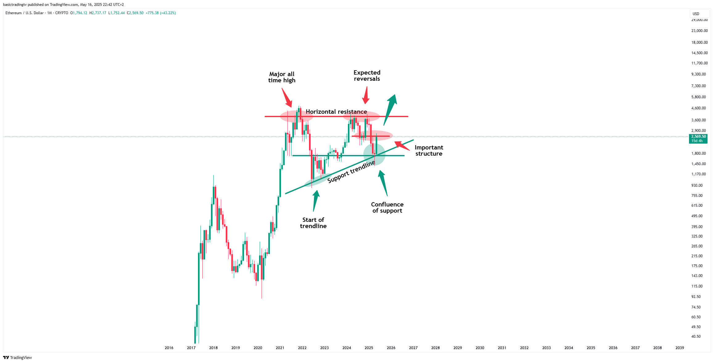 TheTraderPhil tarafından CRYPTO:ETHUSD Grafik Görseli