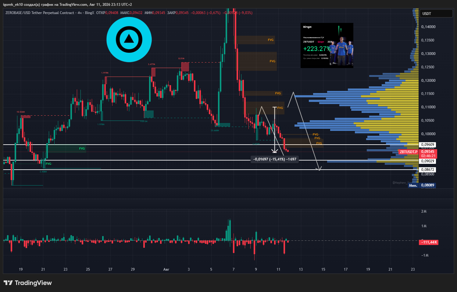 BINGX:ZBTUSDT.P Chart Image by igorek_ek10