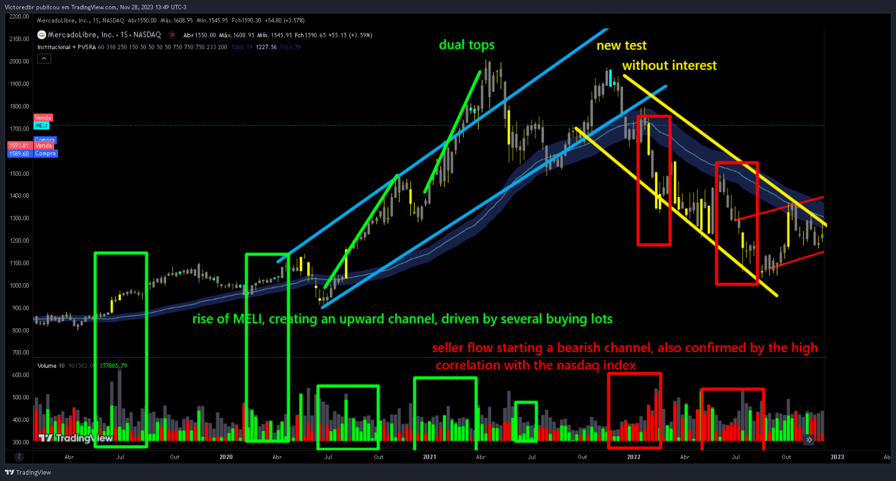 BATS:MELI Chart Image by Victoredbr