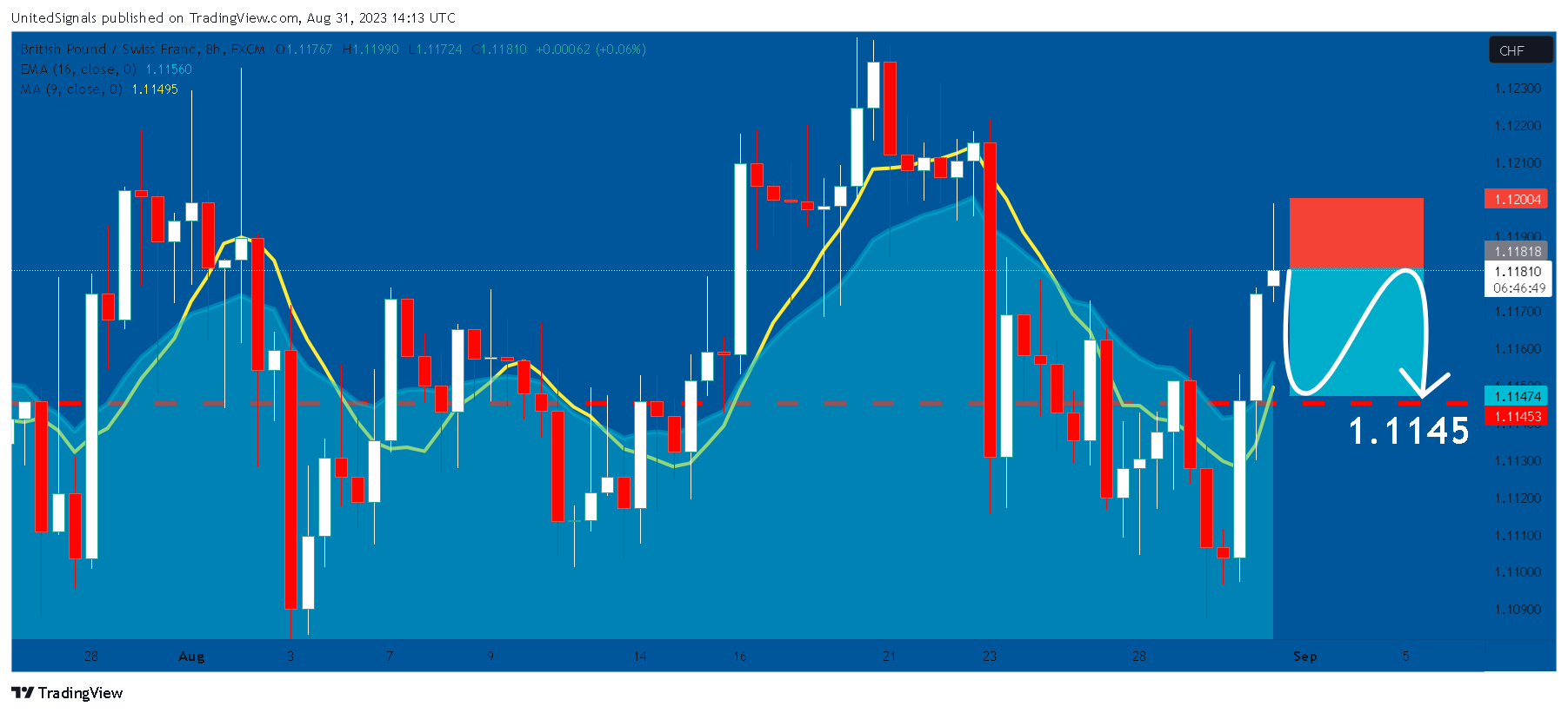FX:GBPCHF 图表图片 由 UnitedSignals 提供