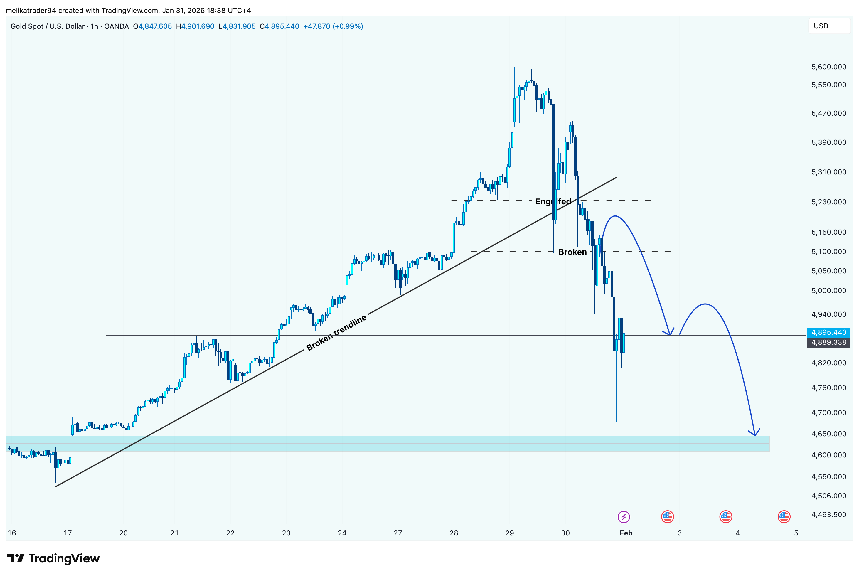 OANDA:XAUUSD Chart Image by melikatrader94