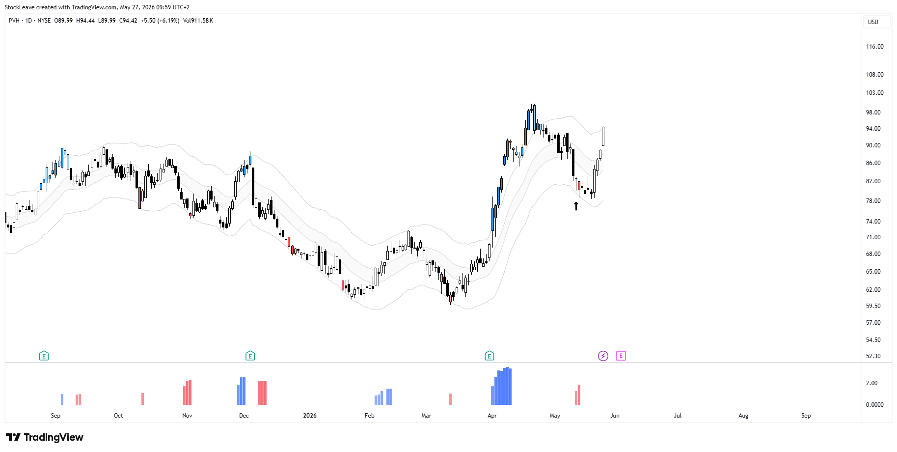 BATS:PVH 图表图片 由 StockLeave 提供