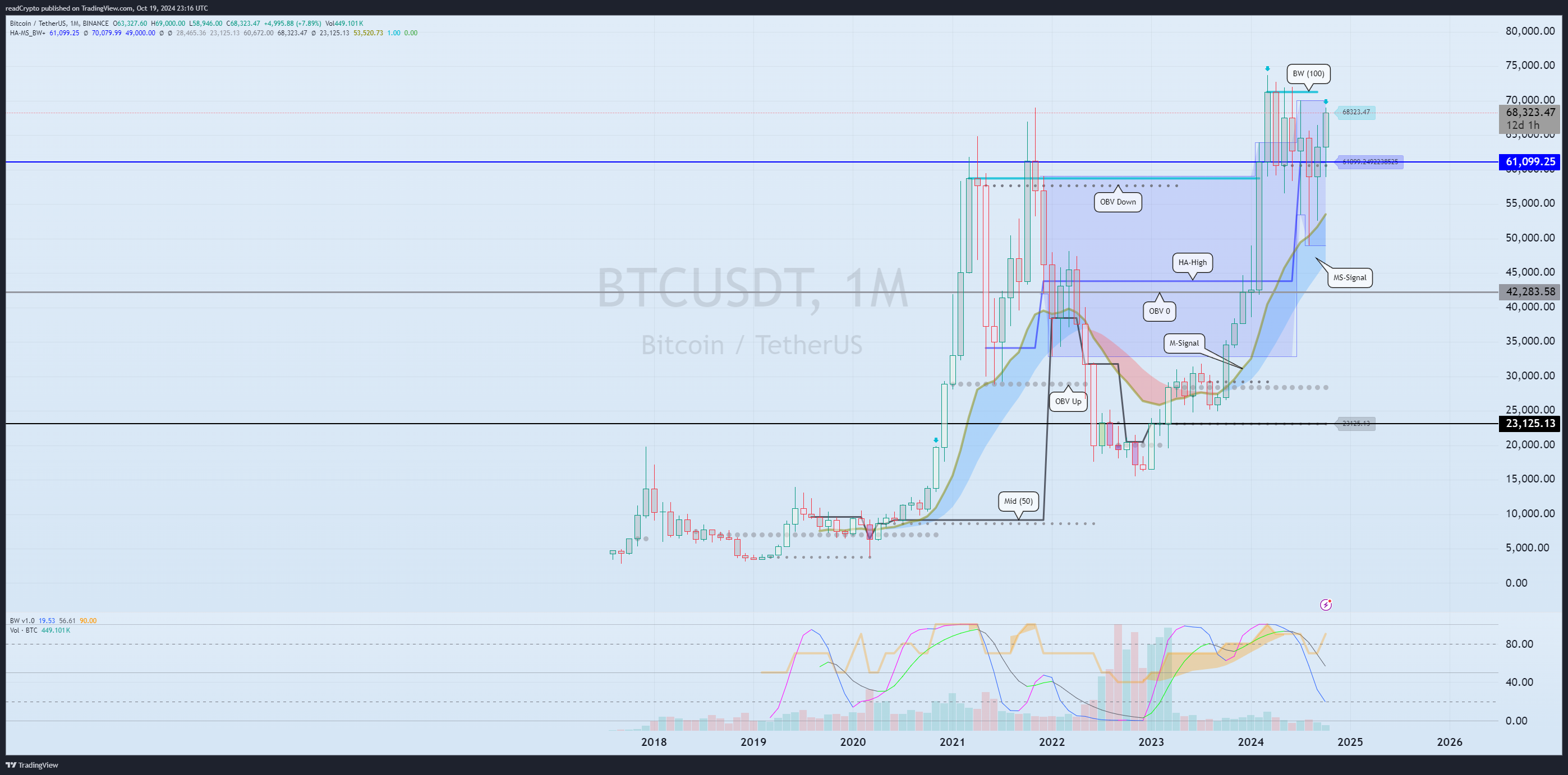 BINANCE:BTCUSDT Chart Image by readCrypto