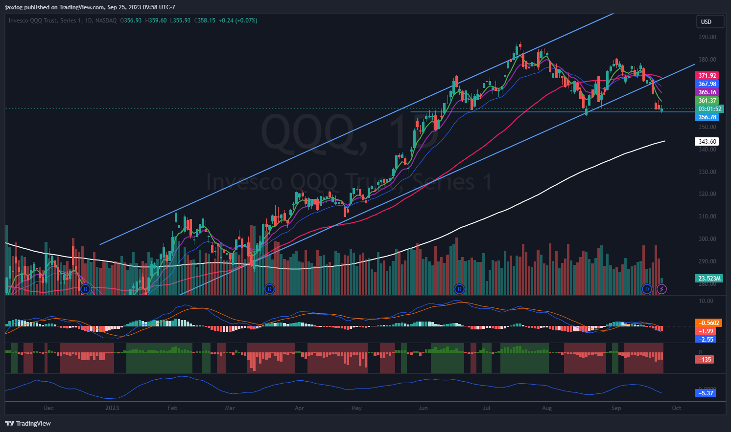 NASDAQ:QQQ 圖表圖片 由 Brent_Calver 提供