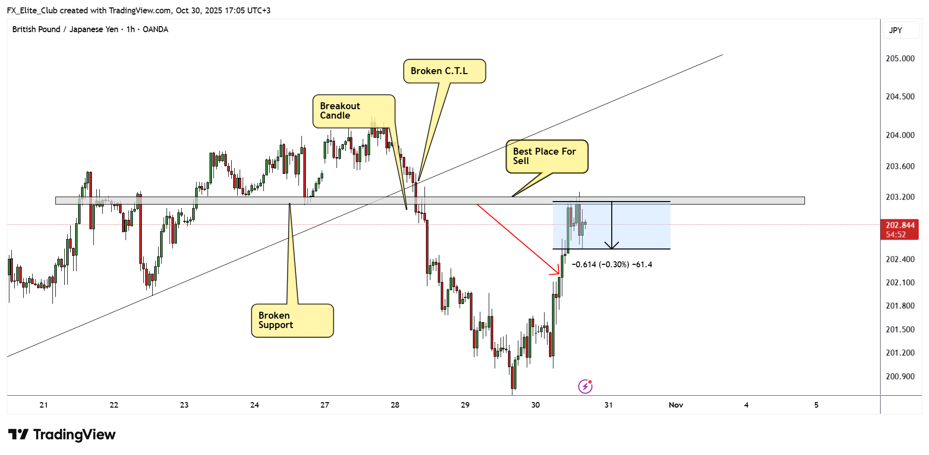 OANDA:GBPJPY Chart Image by FX_Elite_Club