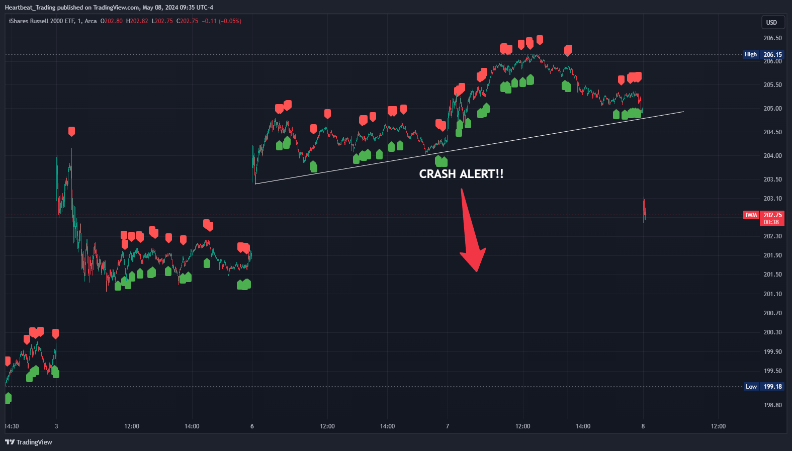 BATS:IWM Chart Image by Heartbeat_Trading