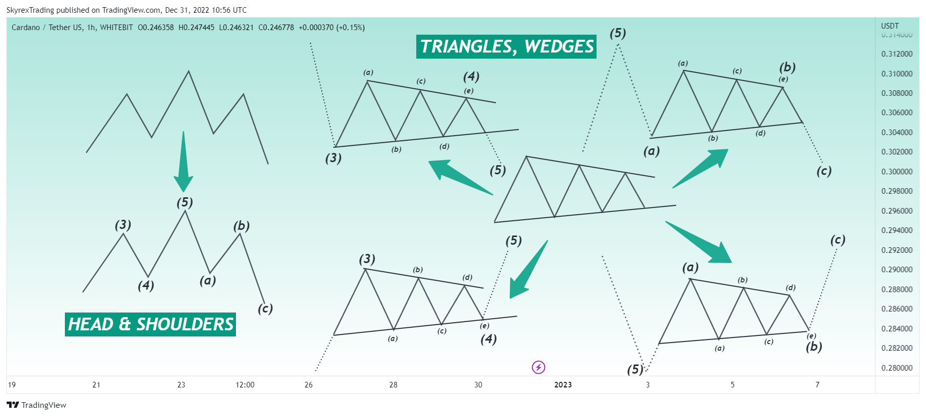 WHITEBIT:ADAUSDT Chart Image by Skyrexio