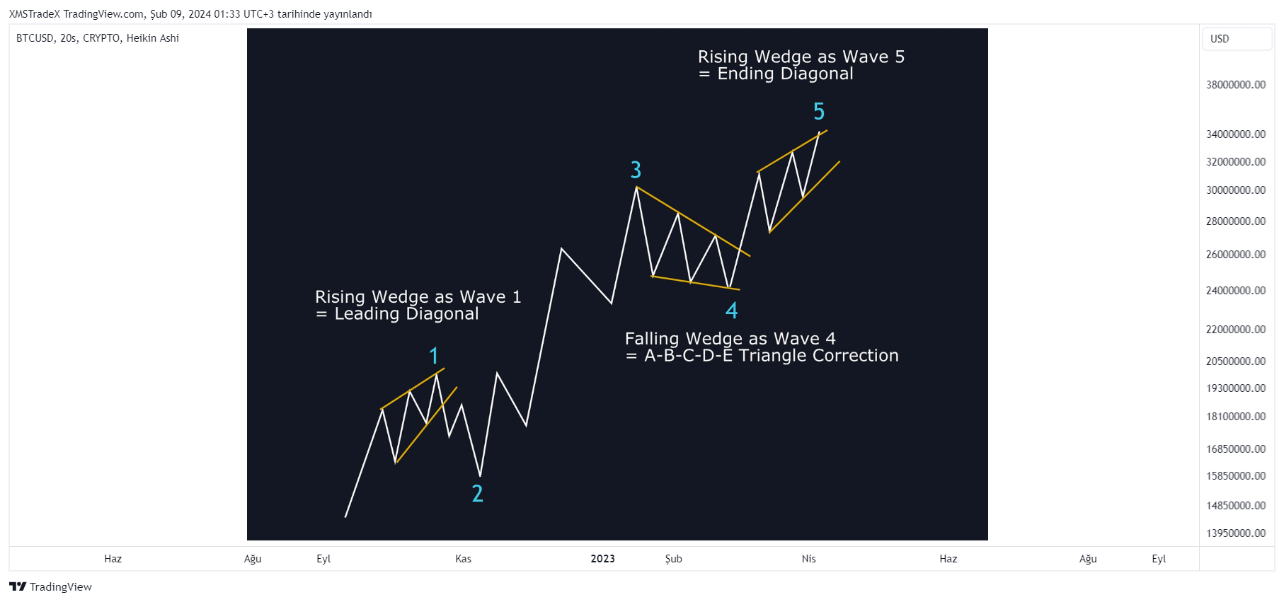 CRYPTO:BTCUSD ภาพชาร์ต โดย XMSTradeX
