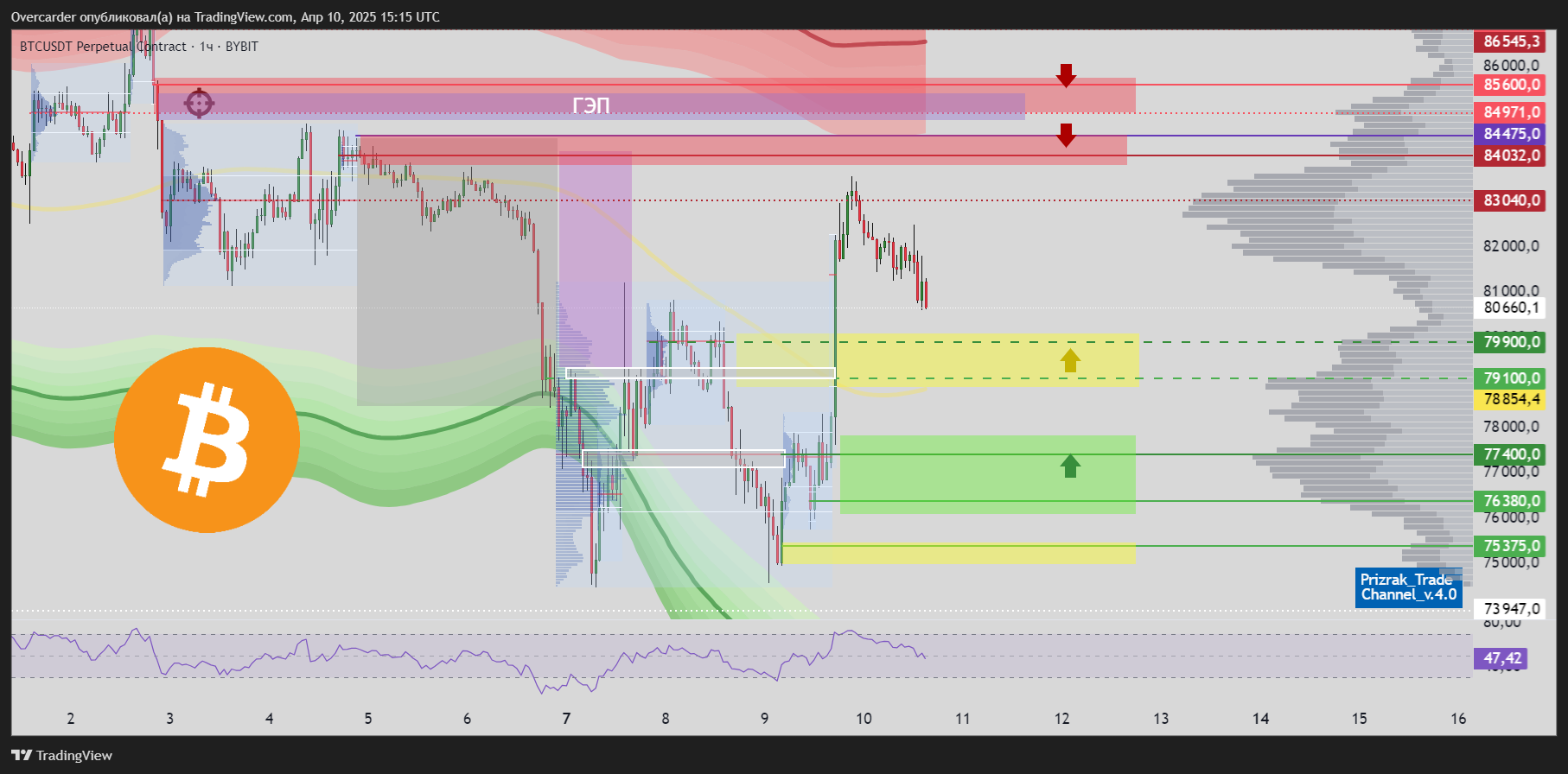 BYBIT:BTCUSDT.P Chart Image by Overcarder