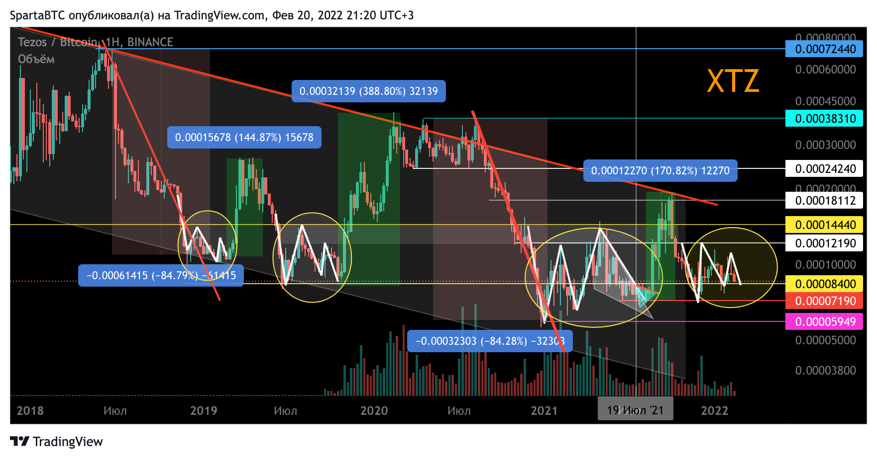 BINANCE:XTZBTC Gambar chart oleh SpartaBTC
