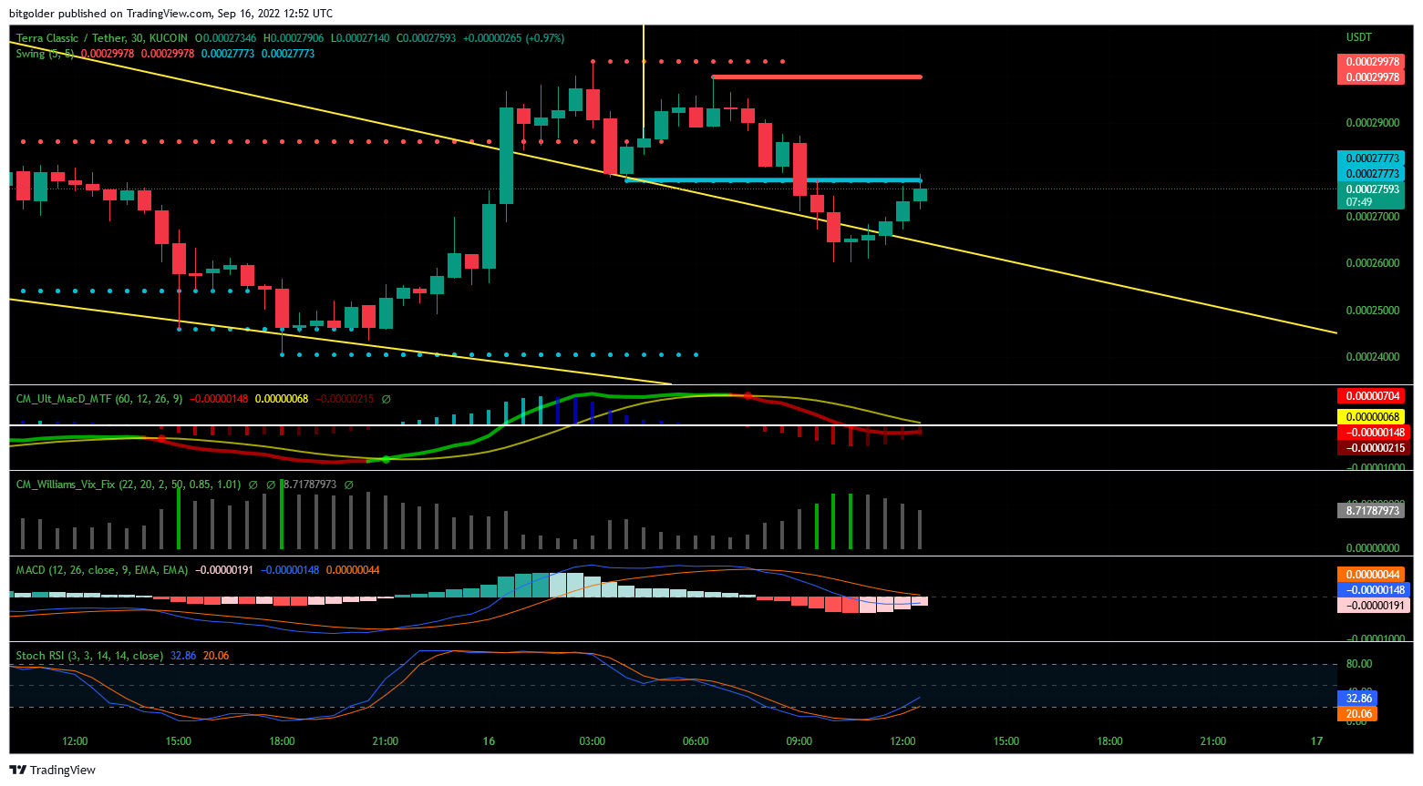 KUCOIN:LUNCUSDT Chart Image by Bitgolder