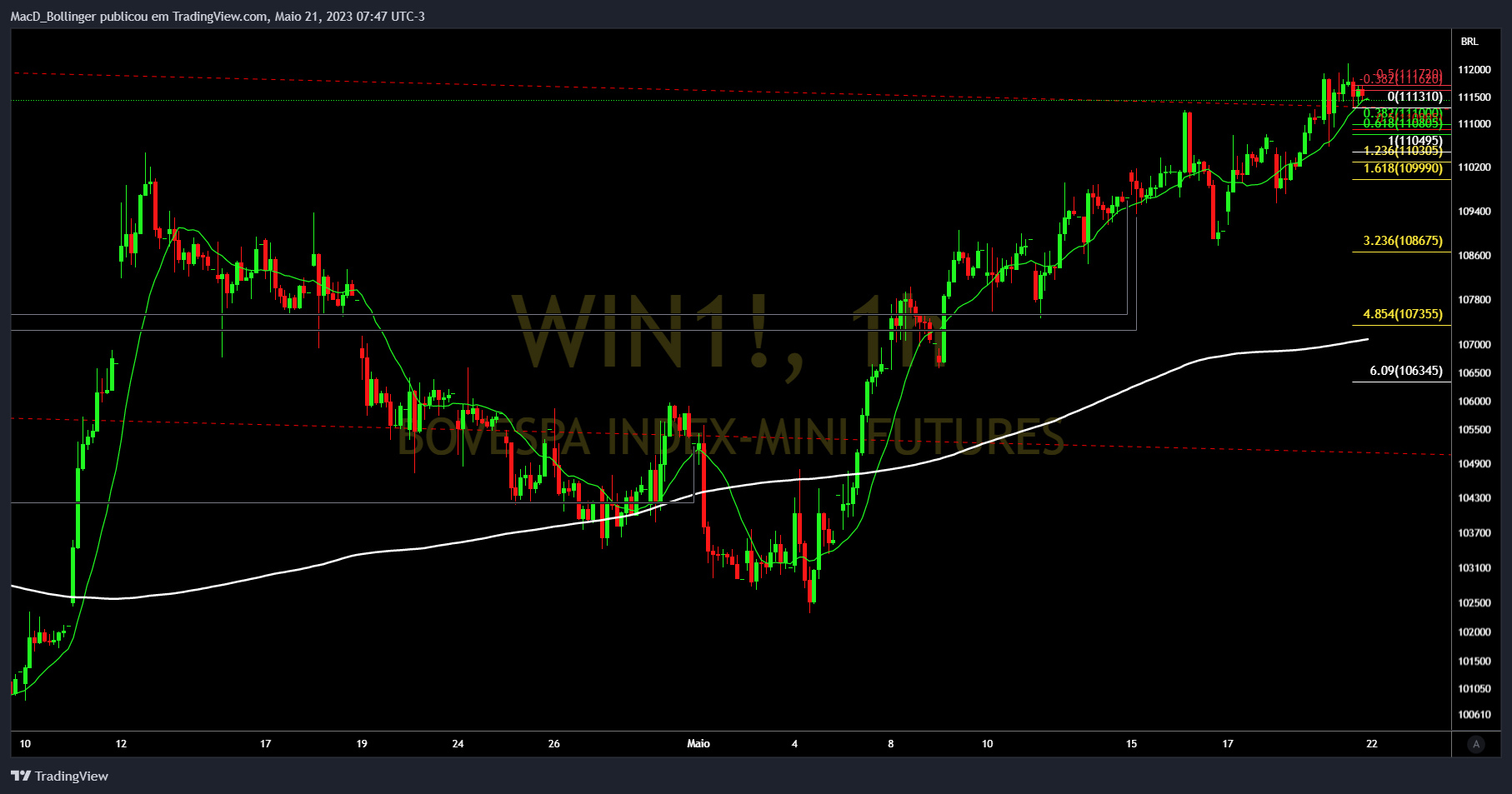 BMFBOVESPA:WIN1! Obraz wykresu od MacD_Bollinger