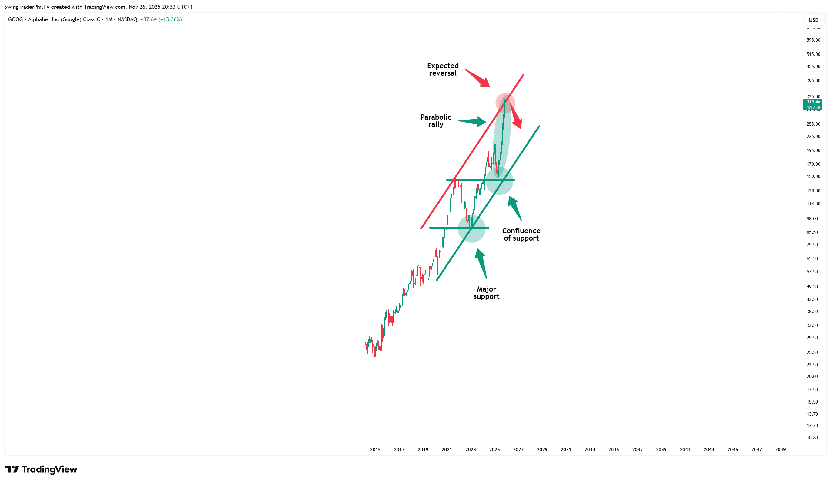 BATS:GOOG Chart Image by TheTraderPhil