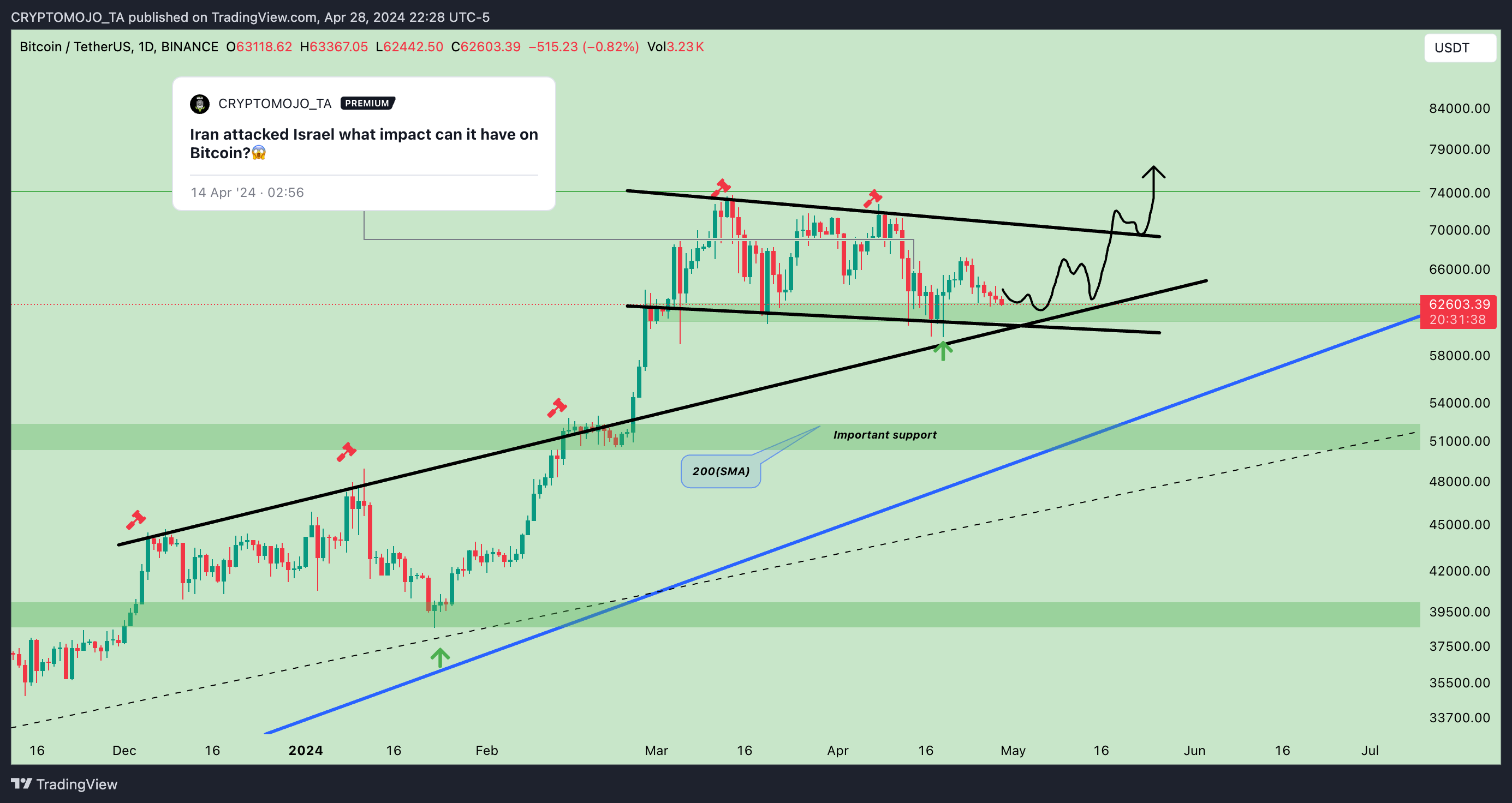 BINANCE:BTCUSDT Chart Image by CRYPTOMOJO_TA
