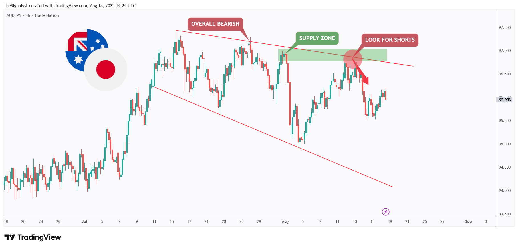 TRADENATION:AUDJPY Chart Image by TheSignalyst